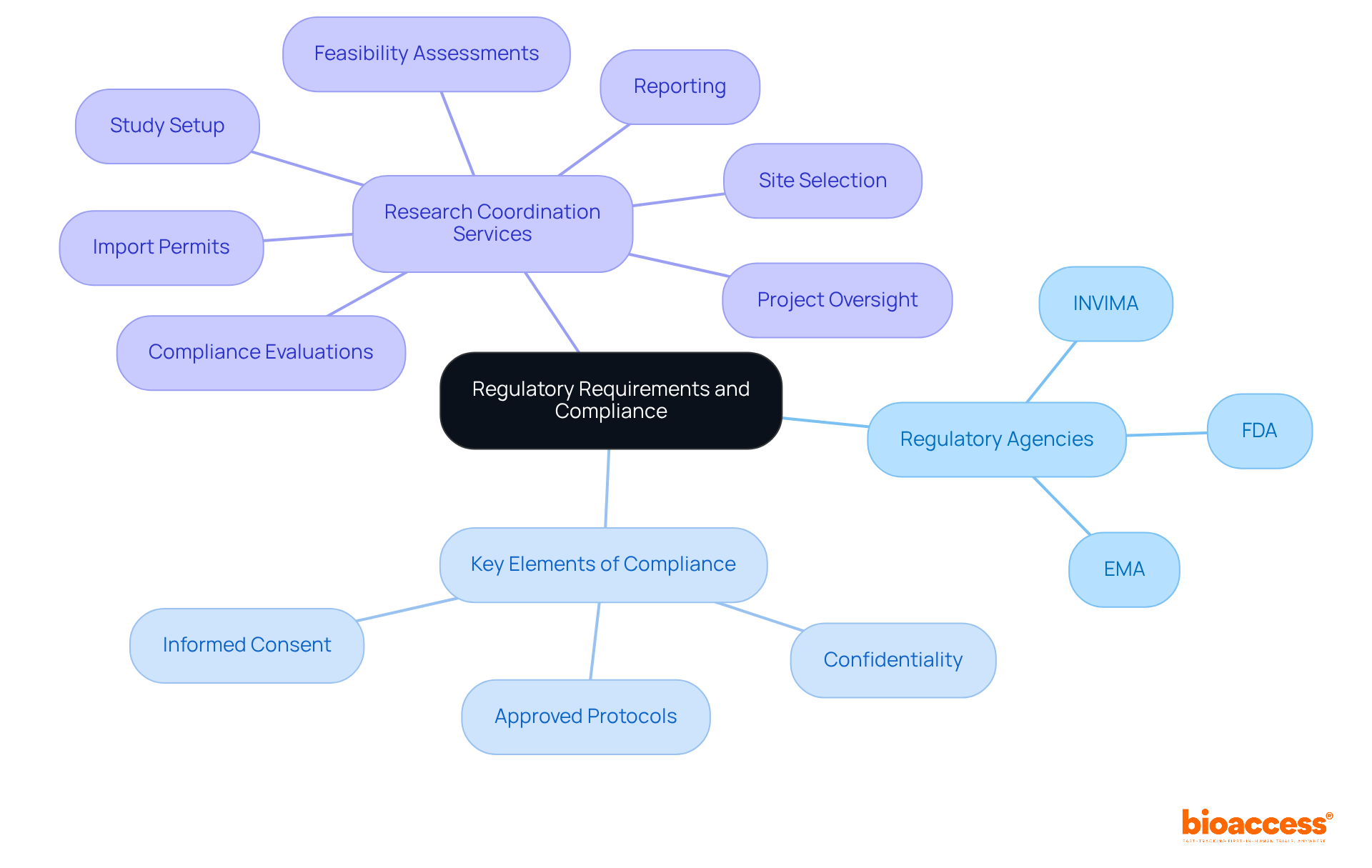 Start in the center with the main topic. Each branch represents different areas related to regulatory requirements, with sub-branches detailing specific components. The colors and layout help you navigate through the complex relationships easily.