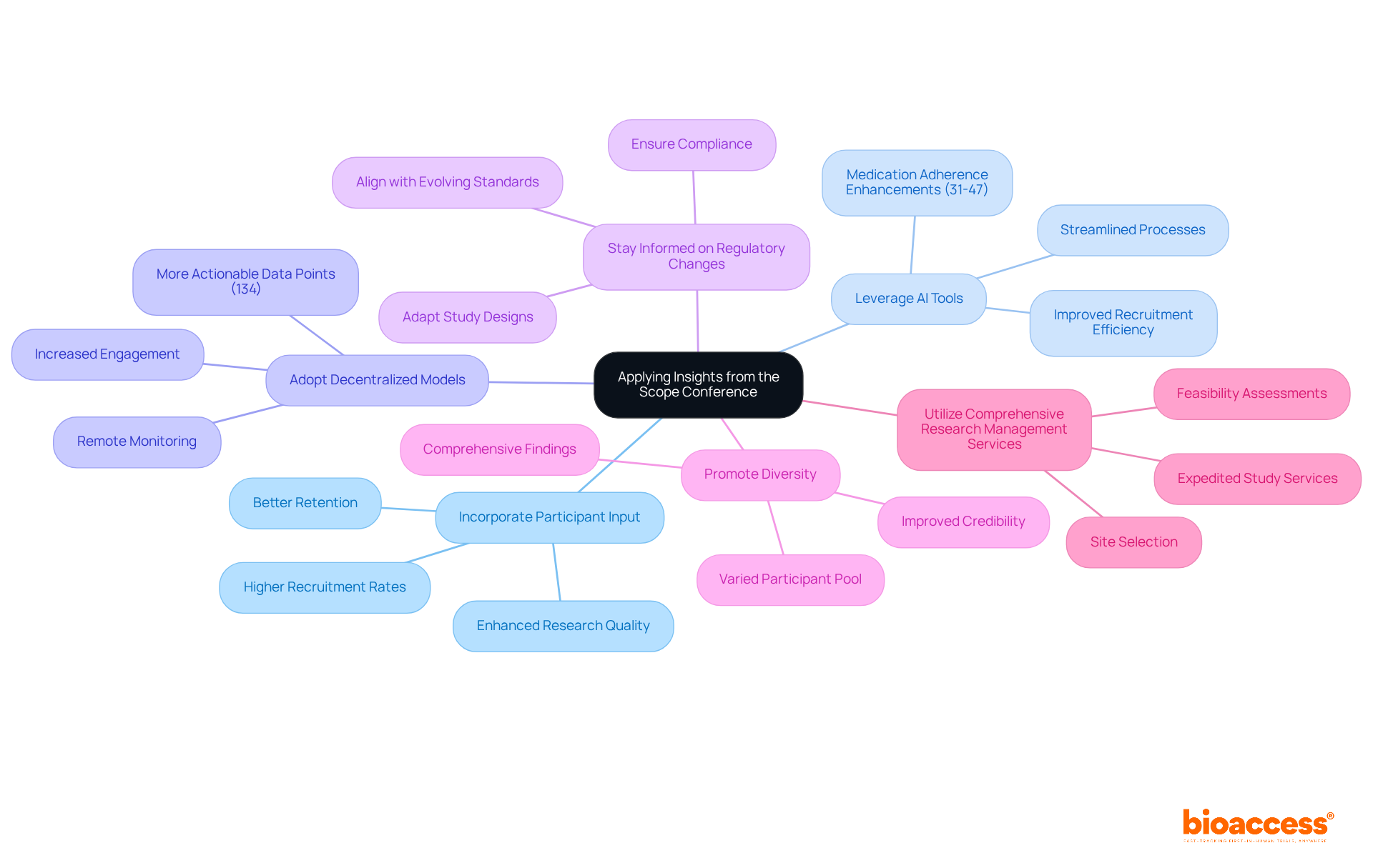 Start with the main topic in the center and branch out to see each strategy. Each branch represents a different approach, and the sub-branches provide more details about the benefits or actions related to that strategy.