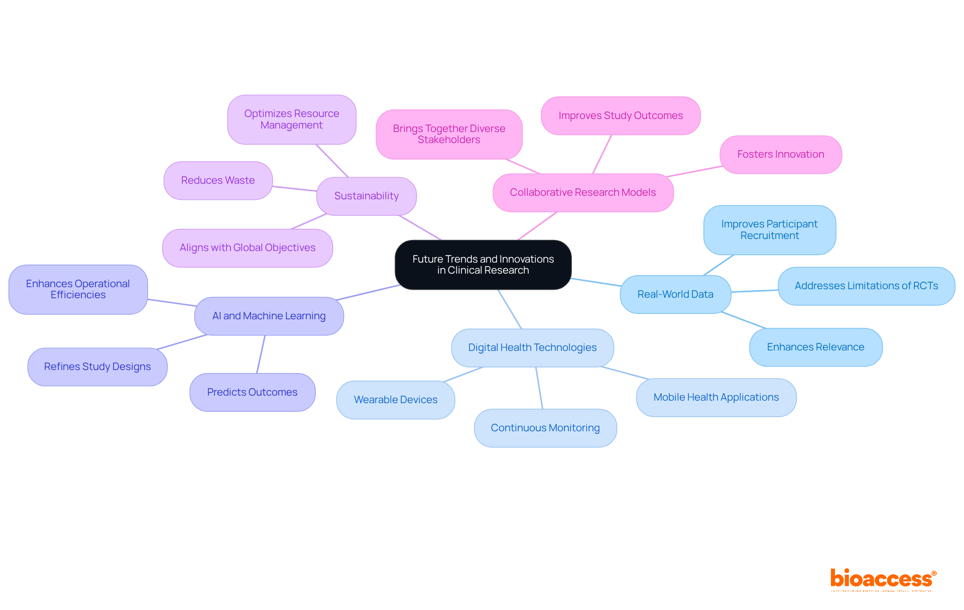 The central node represents the main theme of future trends in clinical research, and each branch shows a different trend. The colors help separate each area, making it easy to understand how they all relate to the future of clinical research.