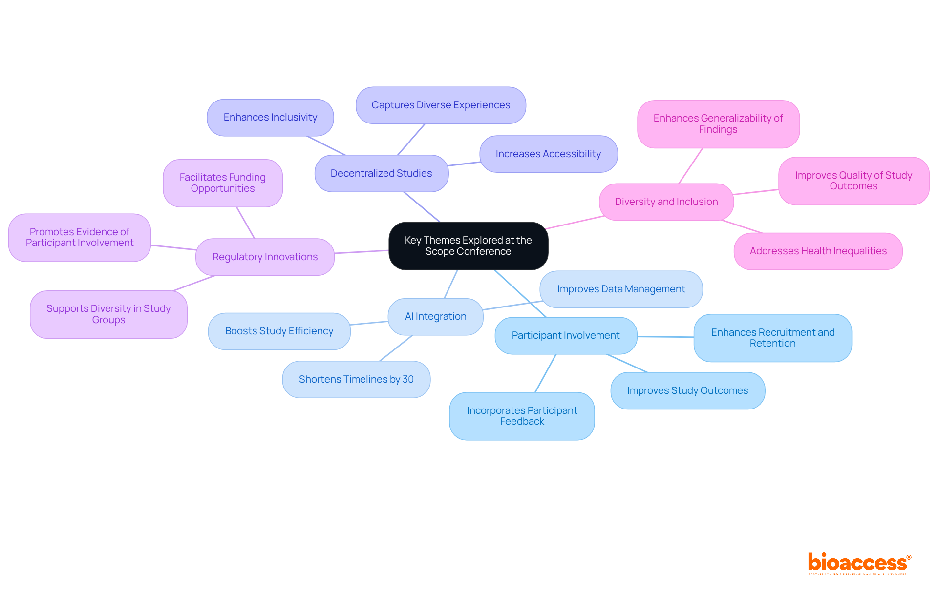The center represents the main conference themes. Each branch shows a key theme discussed, with additional details extending from the branches to illustrate their significance. Follow the connections to understand how these themes relate to the broader context of clinical research.