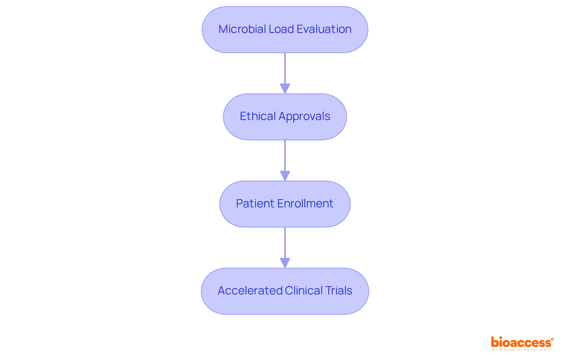 Follow the arrows to see how bioaccess® moves through each step in the bioburden testing process, from evaluation to enrollment, ensuring efficiency and compliance throughout.