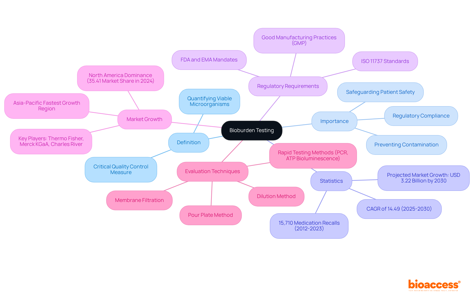 The center represents the core concept of bioburden testing. Follow the branches to explore various related aspects, from its definition to its importance, statistics, and more. Each color-coded branch helps you navigate through the information clearly.