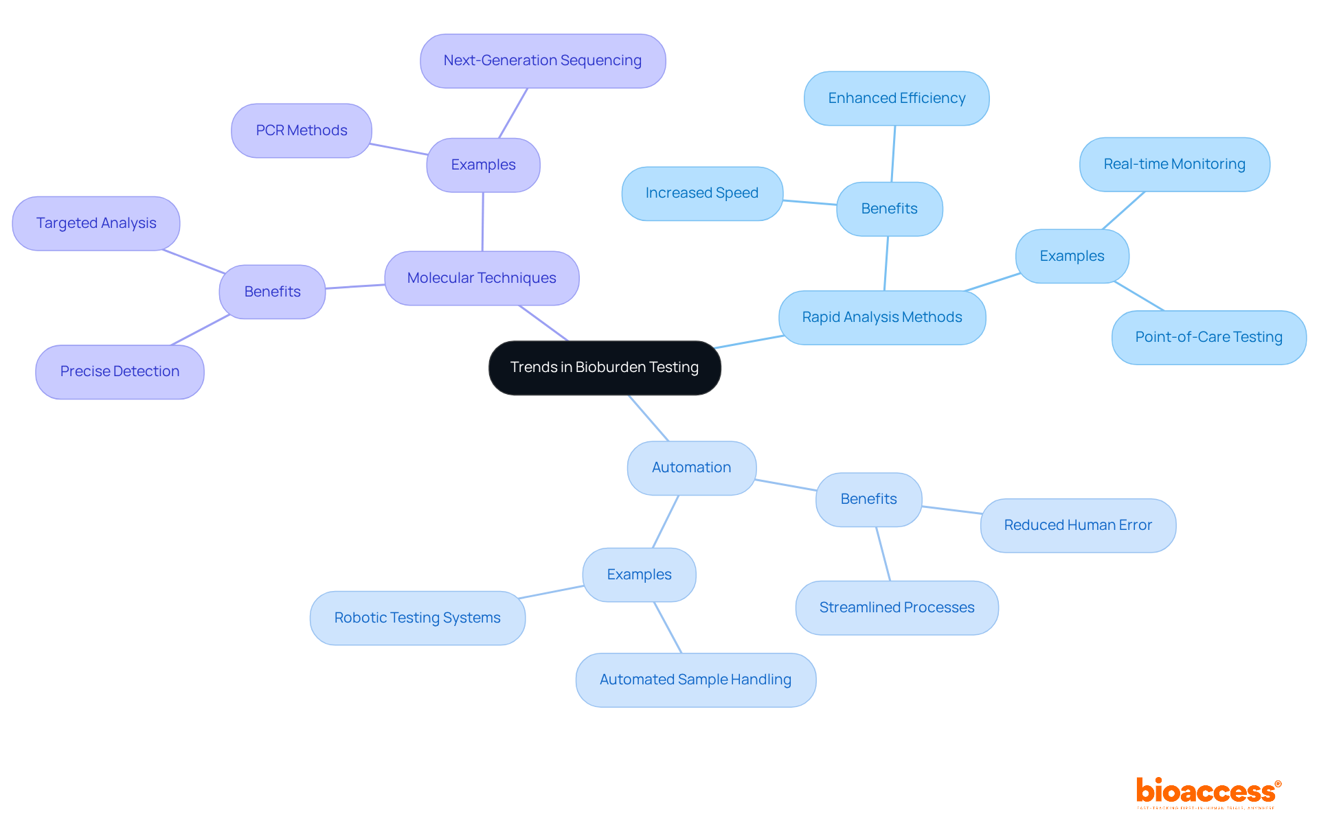 The central idea represents overall trends in bioburden testing, while branches show specific innovations and their impacts. Each color-coded branch helps distinguish between different areas of advancement.