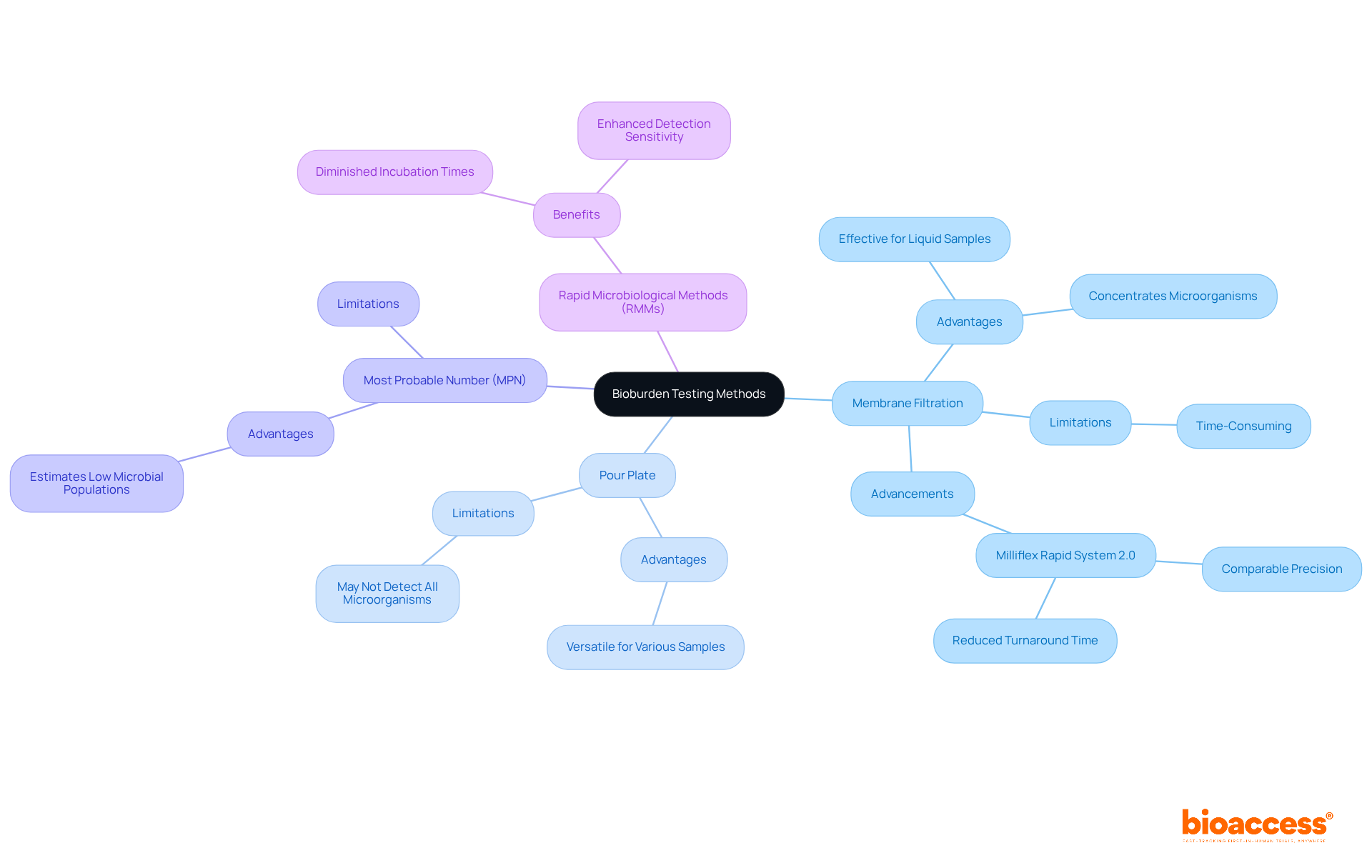 Start at the center with the main topic. Each branch represents a different testing method, and the sub-branches provide details about their pros, cons, and advancements. It's like a roadmap to help you understand which method might be best for your needs.