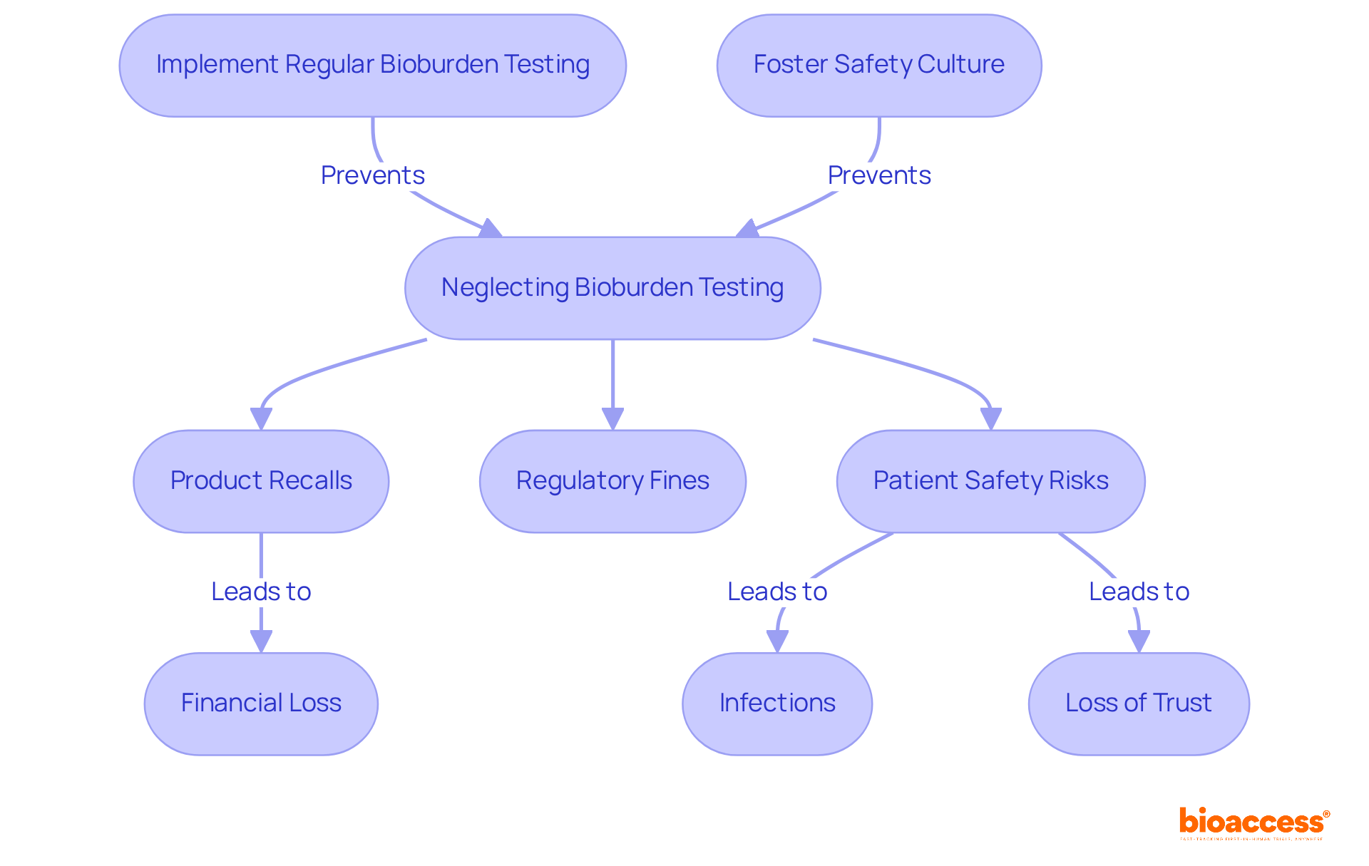 This flowchart shows how neglecting bioburden testing can lead to serious consequences. Each box represents a potential outcome, and the arrows indicate the flow from one issue to another, helping to visualize the chain reaction of neglect.
