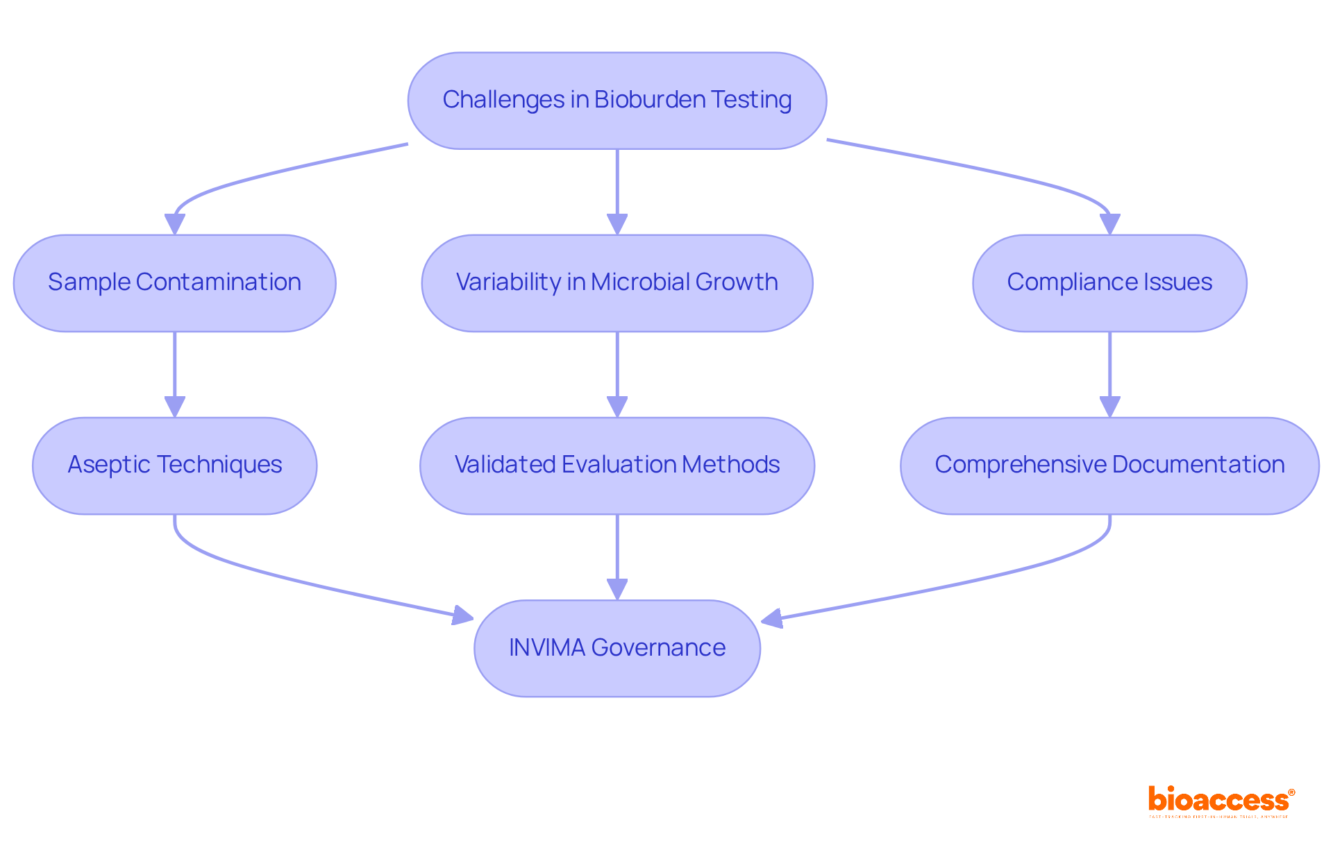 Follow the arrows from challenges to solutions. Each box represents a key aspect of the testing process, and INVIMA's role helps ensure compliance with health standards.