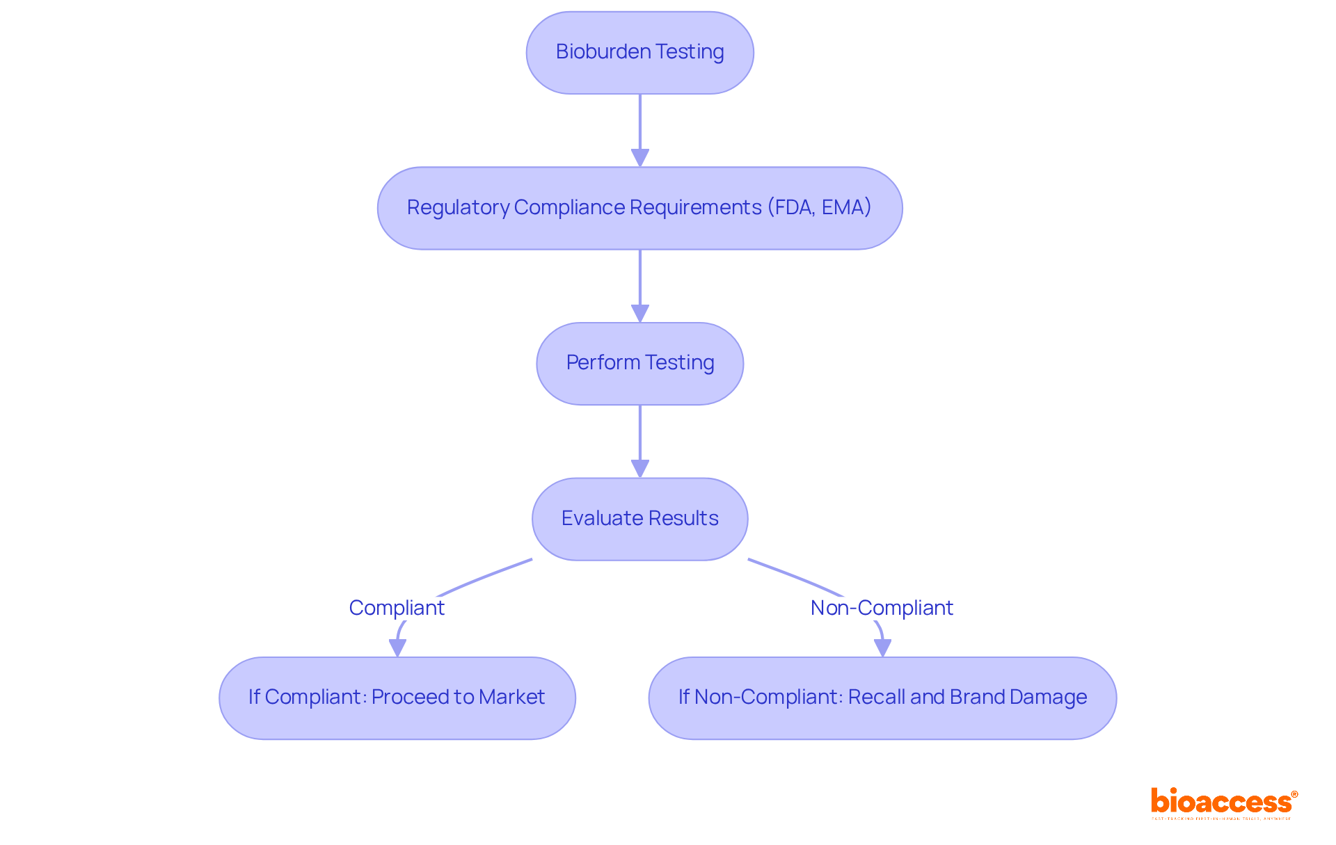 This flowchart shows the process of bioburden testing and its importance in compliance. Follow the arrows to see the steps, and note the potential outcomes based on compliance status.