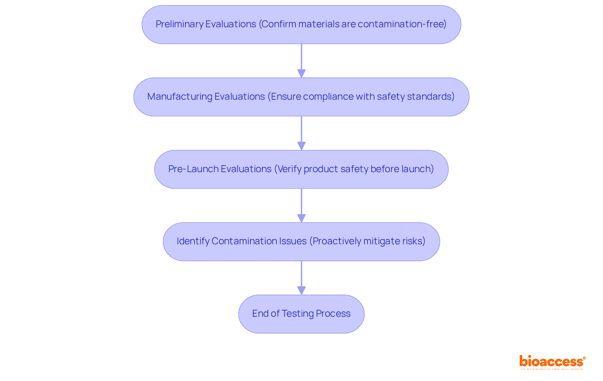 Each box represents a stage in the testing process — follow the arrows to see how testing is strategically timed to prevent contamination at each critical phase.