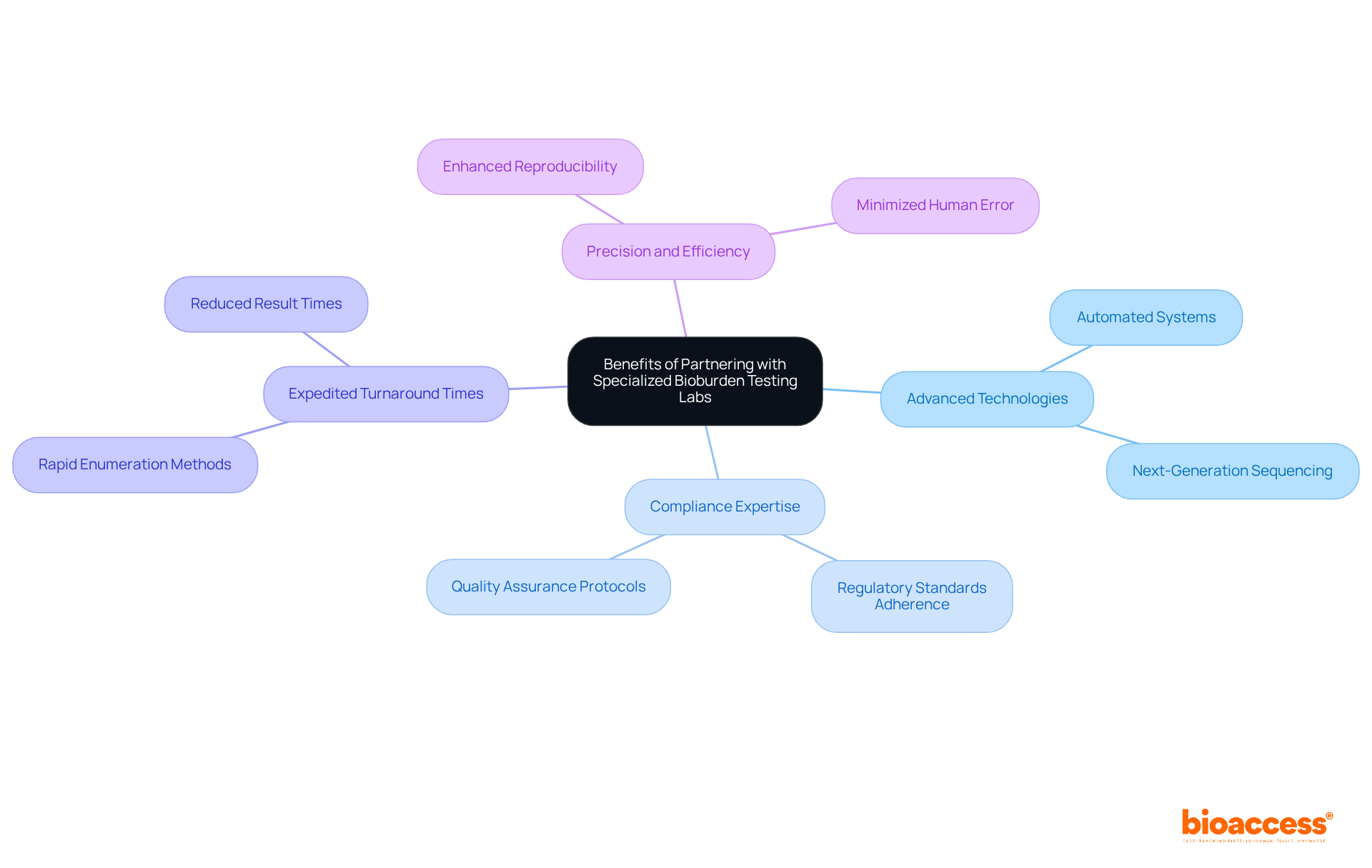 At the center is the main topic, and the branches represent different benefits. The sub-branches provide additional details or examples, helping you see how each advantage contributes to the overall value of collaboration.