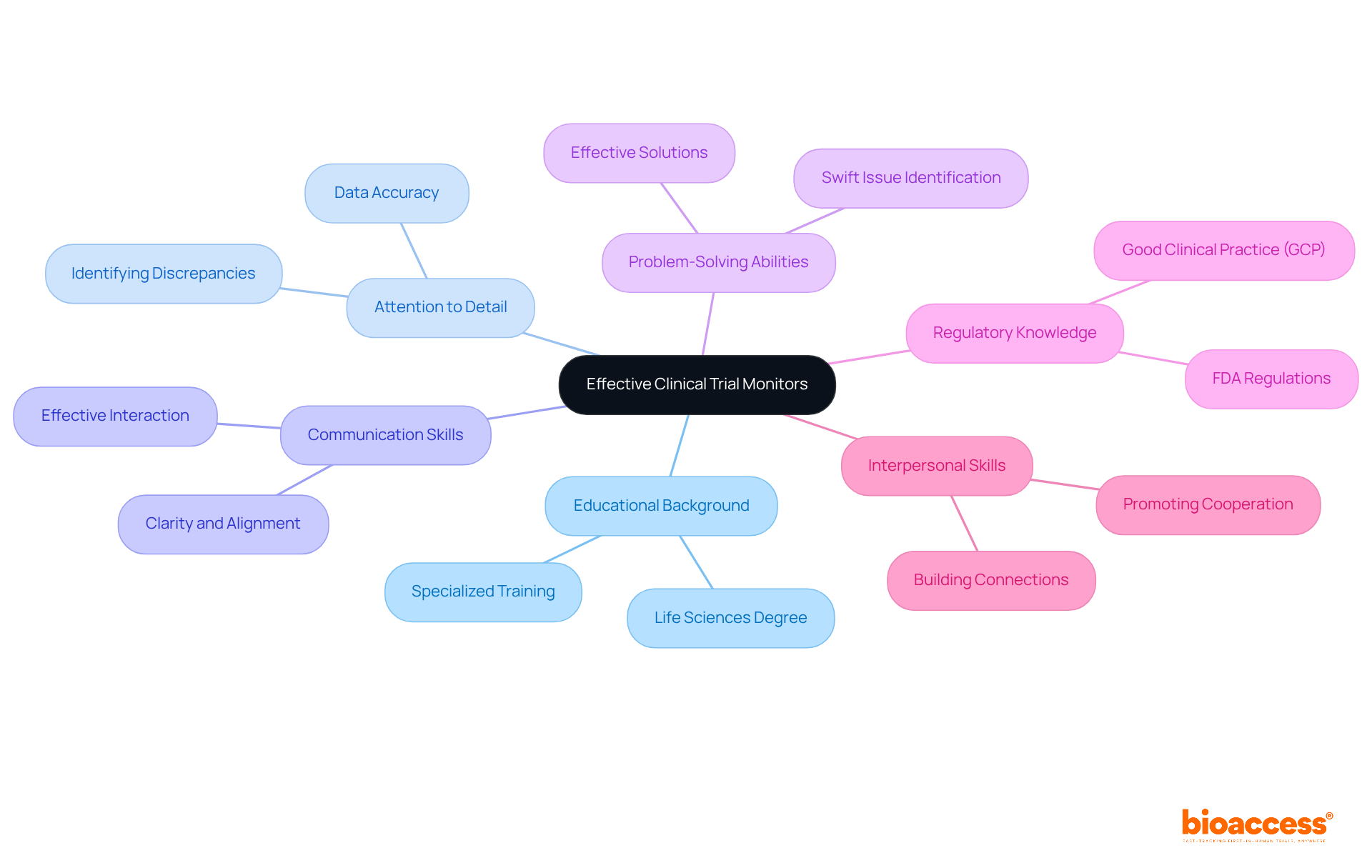 The central node represents the main focus, and each branch shows a key skill. The descriptions help explain why each skill is important for success in clinical trials.