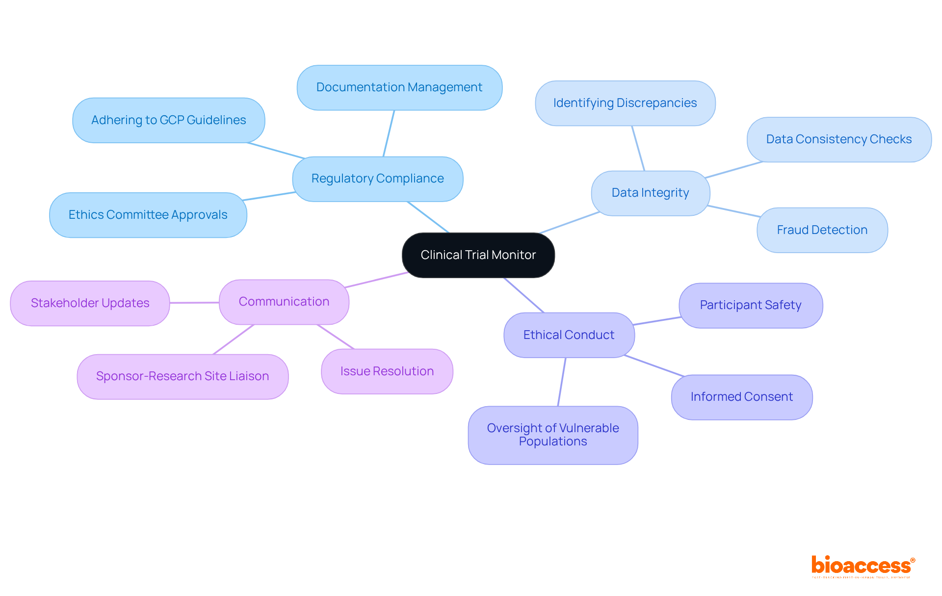 The central node represents the Clinical Trial Monitor, with branches illustrating key responsibilities and their significance in clinical studies. Follow the branches to understand how each aspect contributes to successful medical investigations.