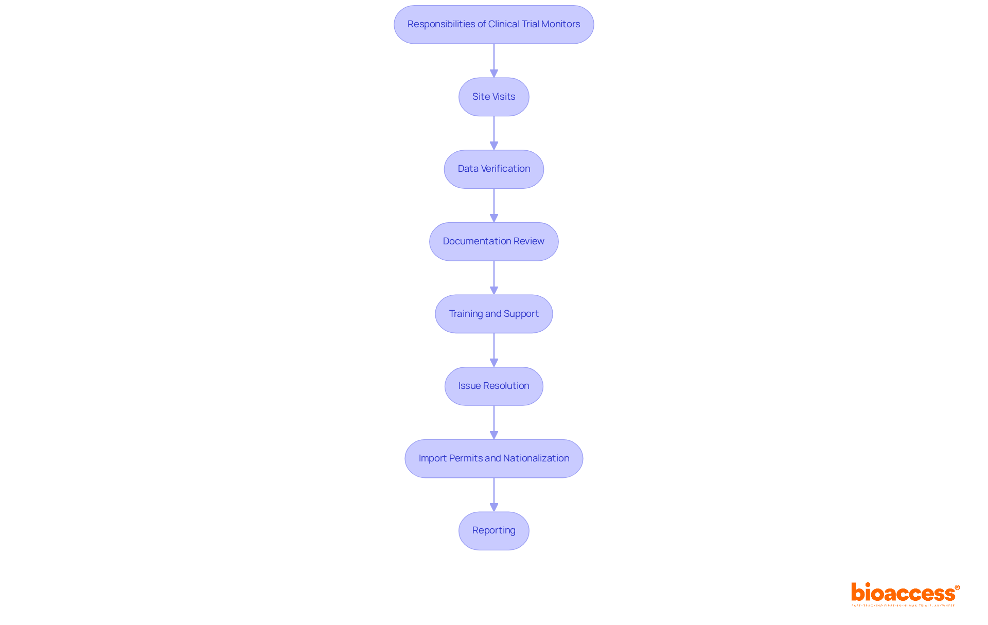 Each box outlines a key responsibility of clinical trial monitors. Follow the arrows to see how they work together to ensure the integrity of clinical trials.