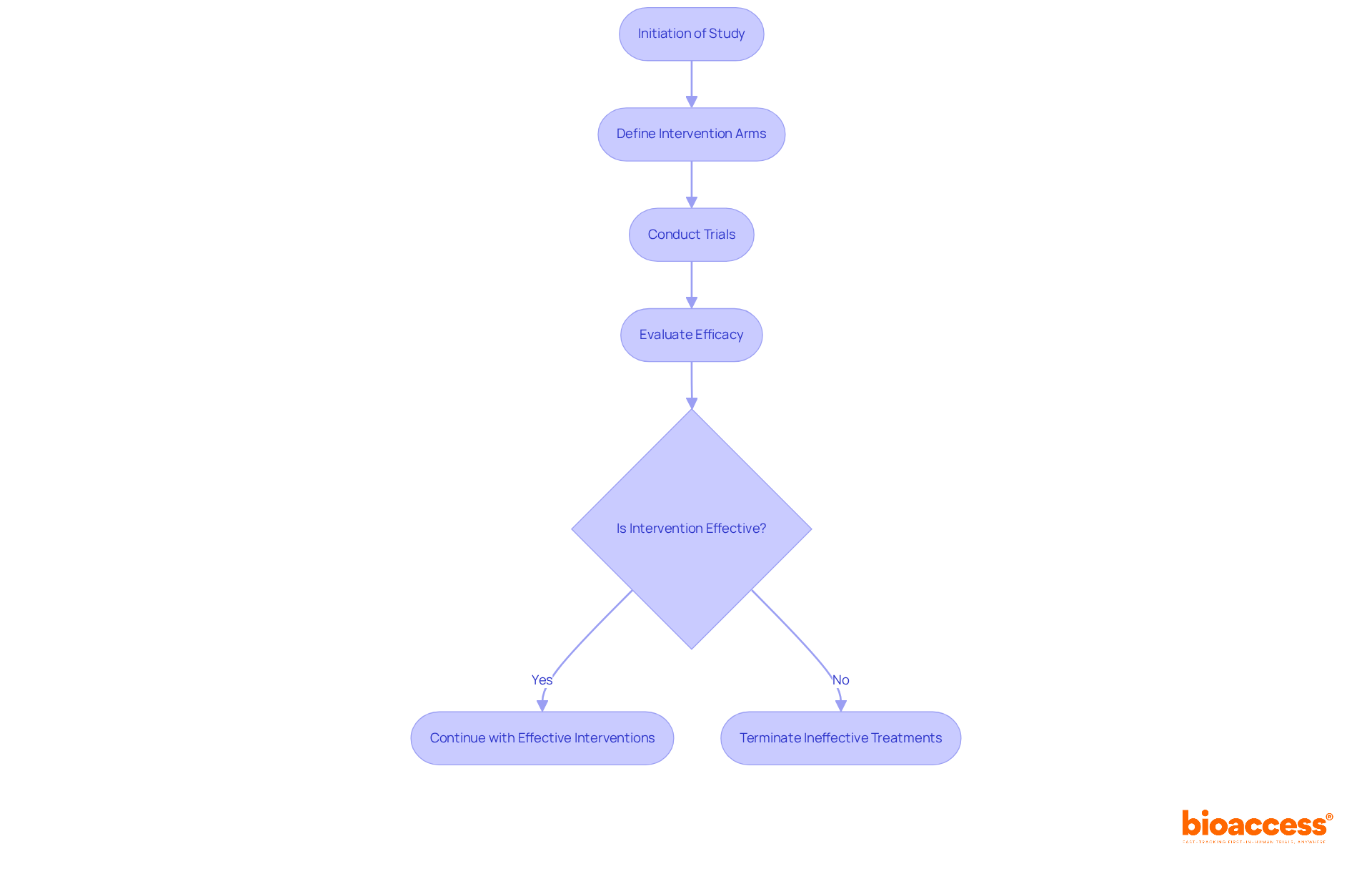 This flowchart outlines the steps in a multi-arm clinical trial — start from the top and follow the arrows to understand how researchers evaluate multiple therapies and make decisions based on their effectiveness.