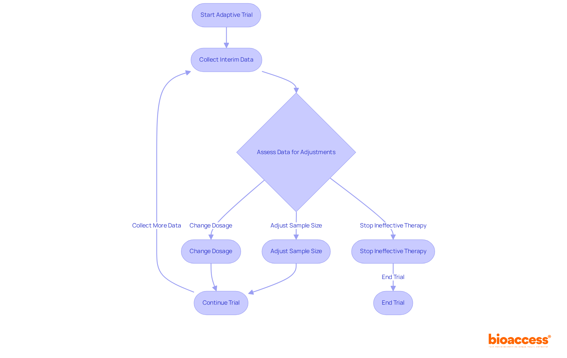 The flowchart illustrates the key steps in adaptive trial designs. Follow the arrows to see how interim data influences decisions and adjustments throughout the trial process.