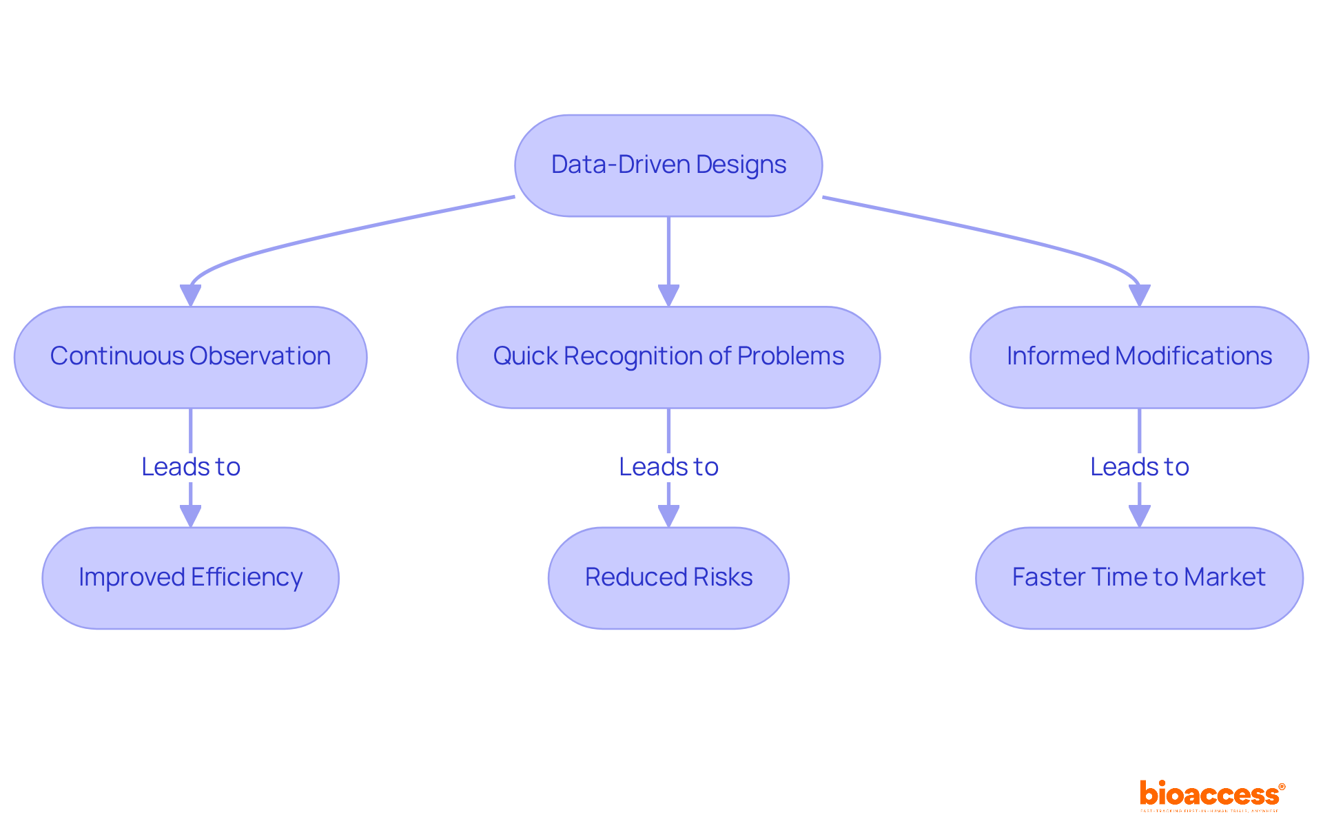 Each step in the flowchart represents a crucial part of the data-driven design process in medical studies. Follow the arrows to see how each action leads to better research outcomes.