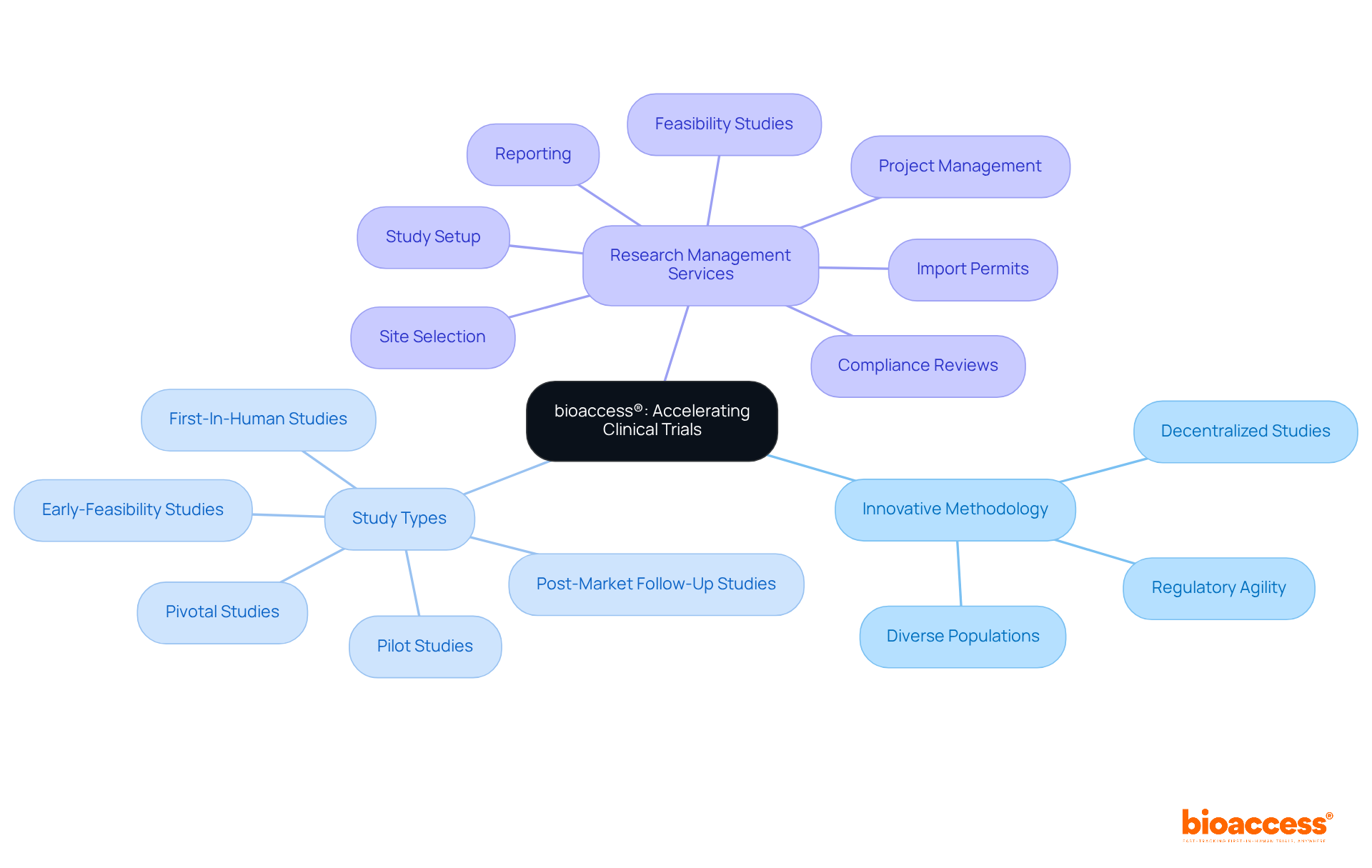 The center represents bioaccess®'s focus on innovative clinical trial designs, and the branches show the various methods, study types, and management services that support this goal.