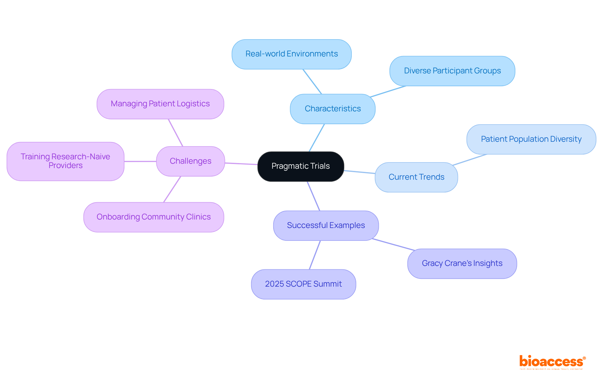 Start at the center with 'Pragmatic Trials', then explore each branch to understand the key features, trends, examples, and challenges related to this important area of research.