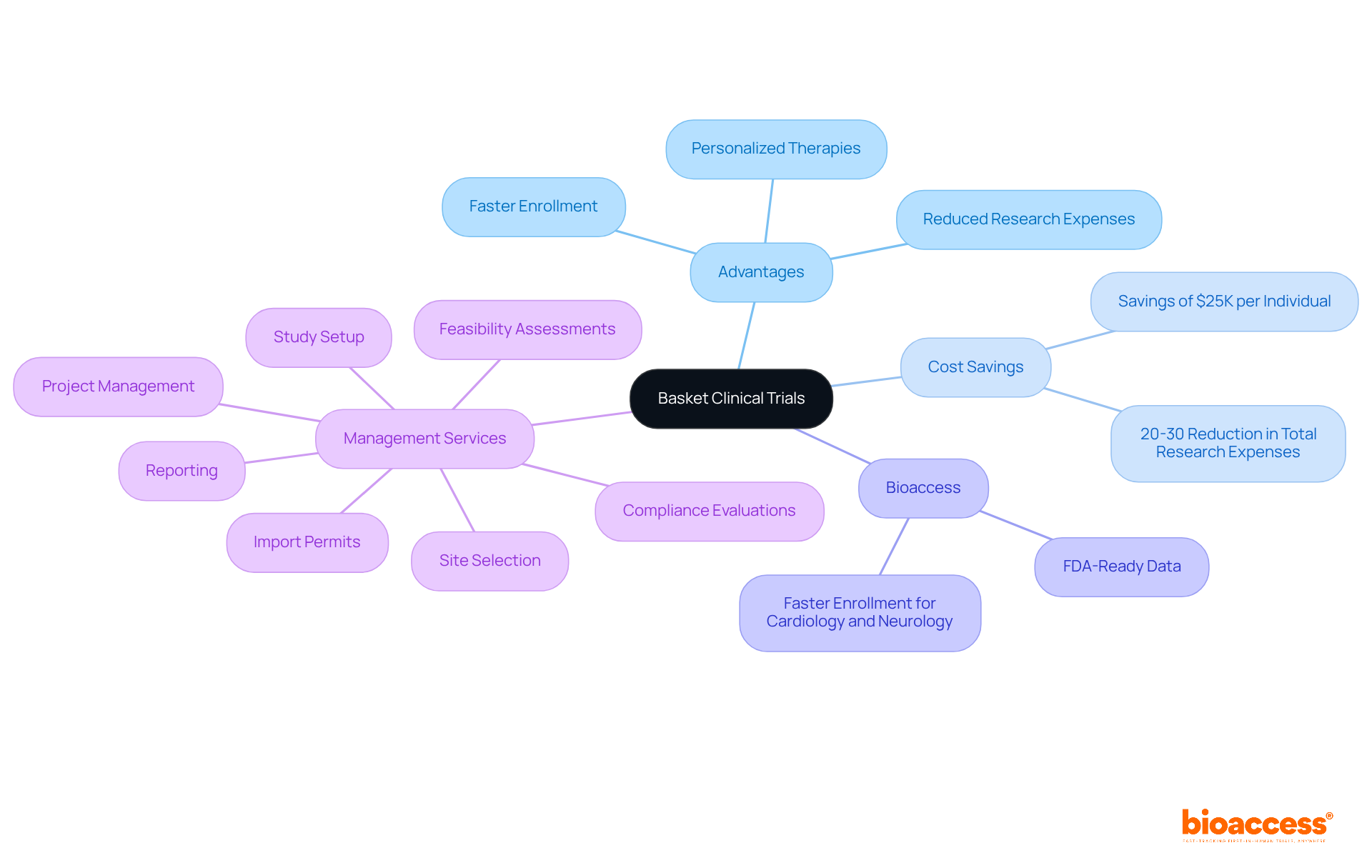 The central node represents the main topic, and each branch provides insight into different aspects of basket clinical trials. Explore the advantages and services to understand how this approach enhances clinical research.
