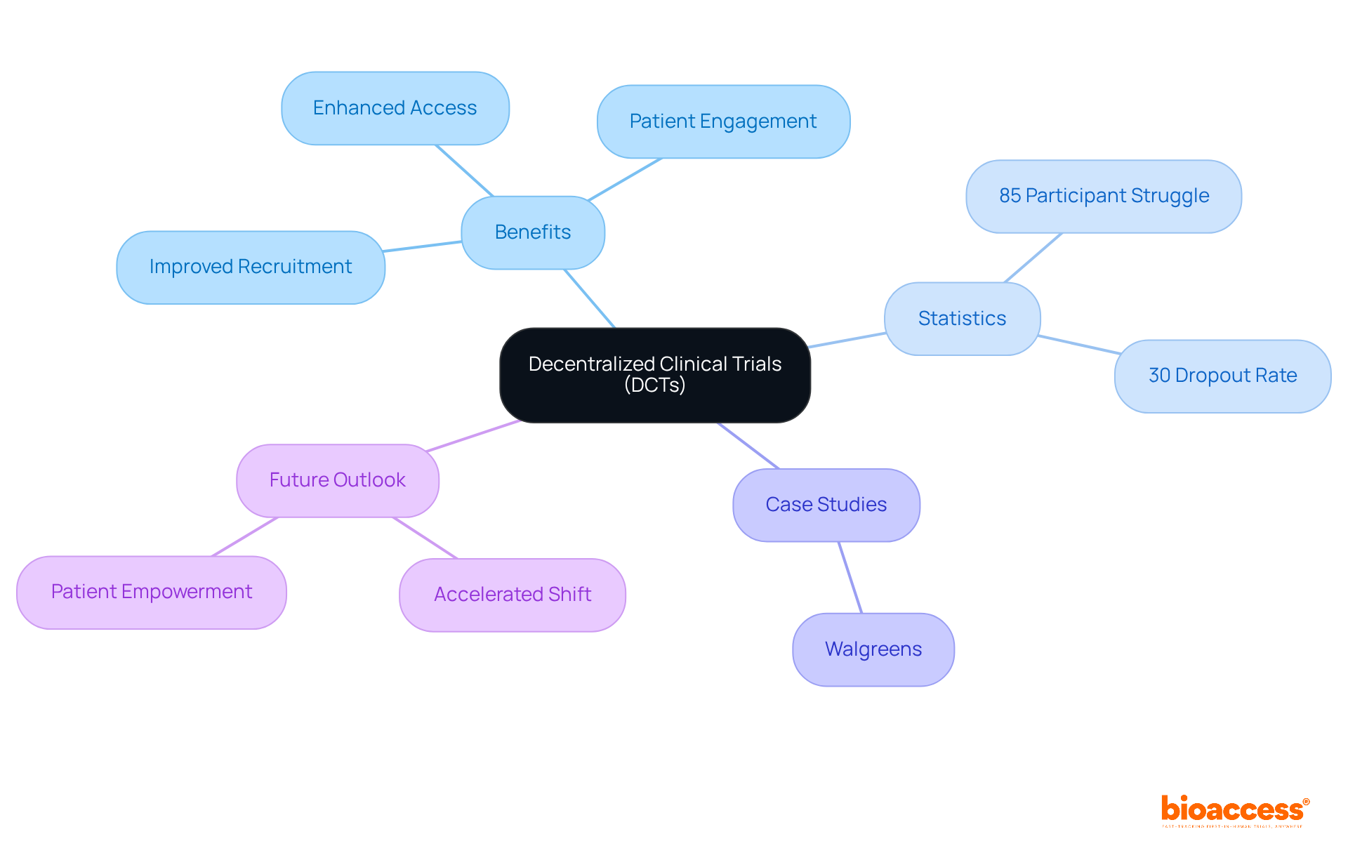 This mindmap illustrates the multifaceted impact of DCTs. The center node is the main topic, and each branch represents key areas of discussion. Explore how benefits, statistics, and examples connect to the overall understanding of DCTs.