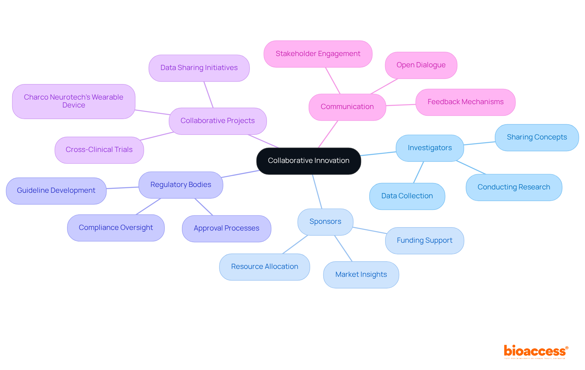 At the center is the idea of collaborative innovation, with branches showing different stakeholders and their roles. Follow the branches to understand how each group contributes to enhancing research outcomes.