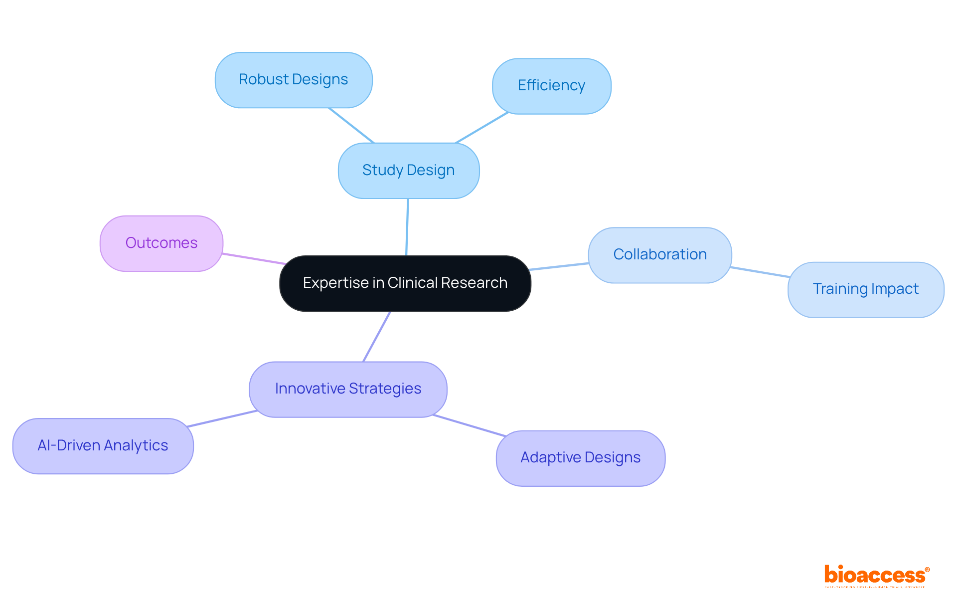 The central node represents the main expertise area, while the branches highlight the key components that contribute to effective study design and execution. Each color-coded branch helps to distinguish different aspects of clinical research.