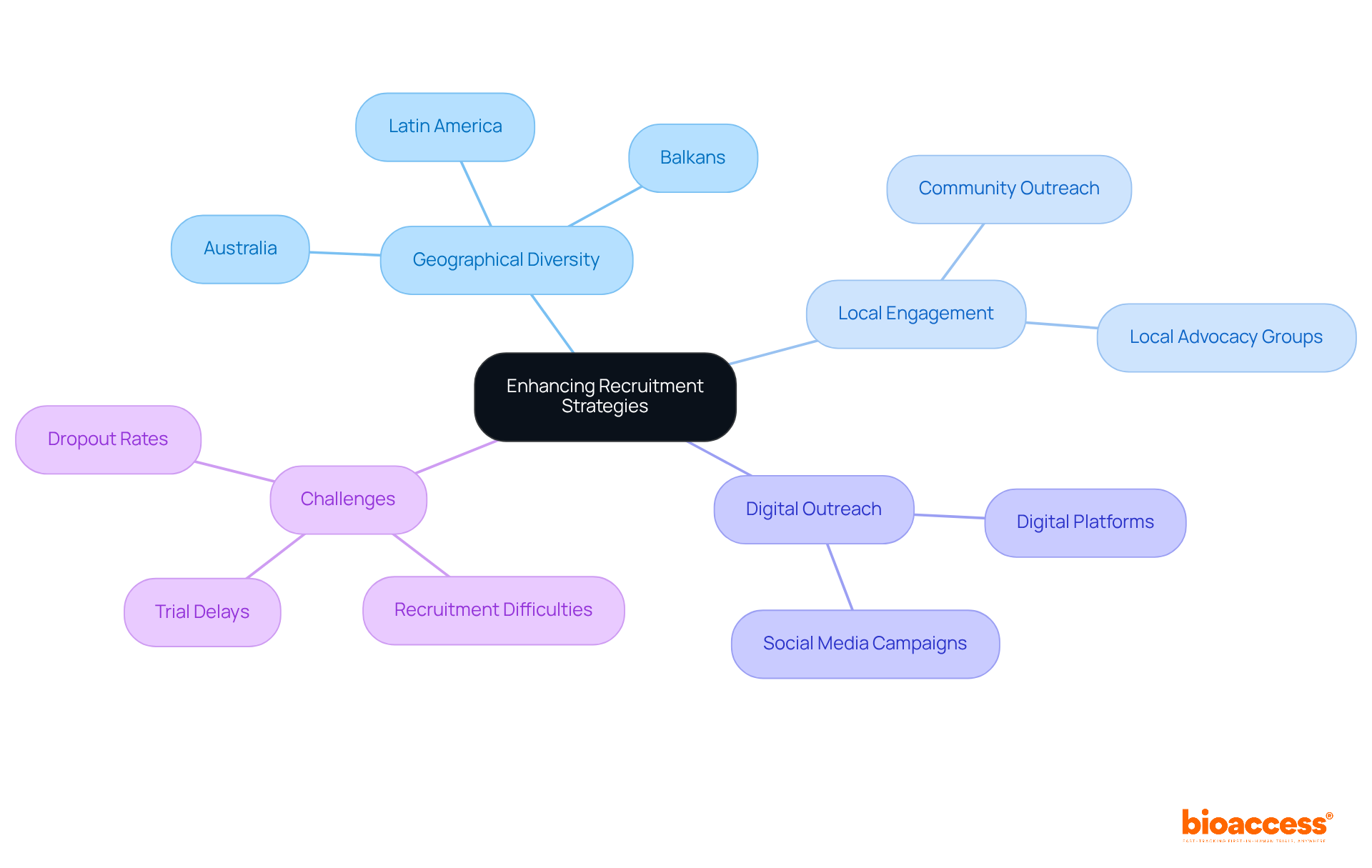 Start at the center with the main goal of enhancing recruitment. Follow the branches to see different strategies and actions that contribute to successful patient enrollment in clinical trials.