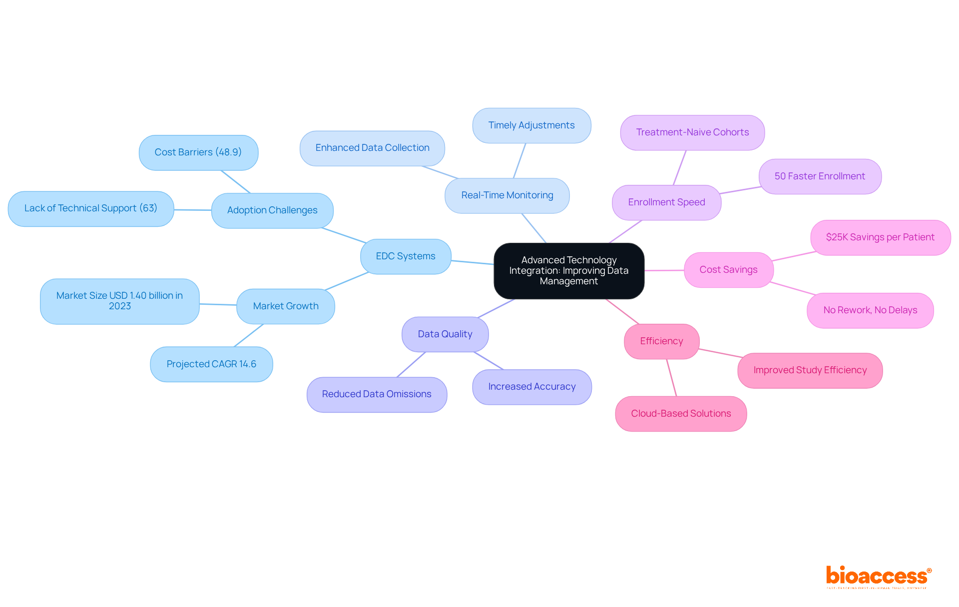 At the center is the main idea of improving data management through technology. Each branch represents a key benefit or aspect, showing how they contribute to the overall goal. Follow the branches to see how each part connects back to the central theme.