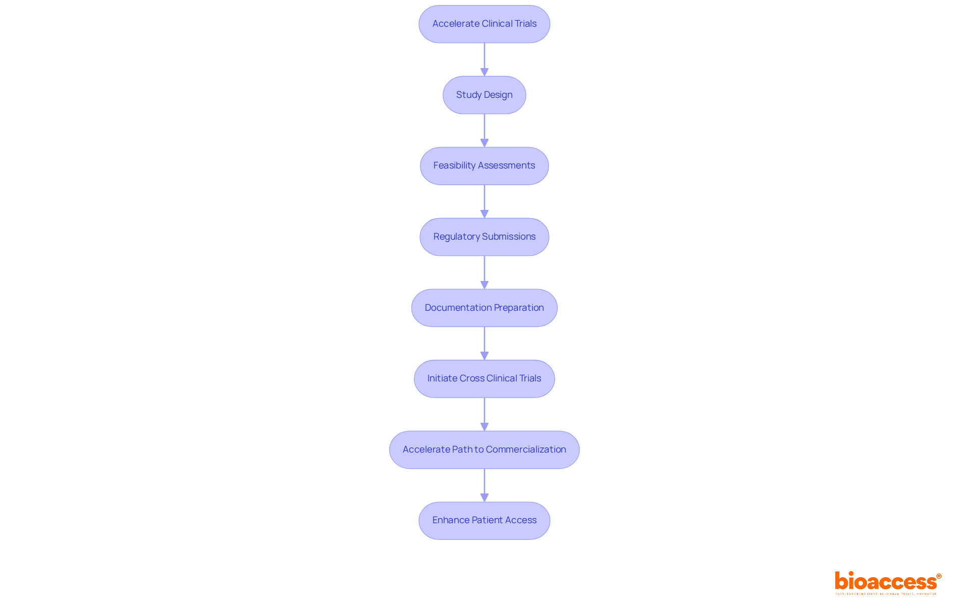 Follow the arrows to see how bioaccess helps speed up clinical trials. Each box represents a key step in the process, showing how they connect to improve efficiency.