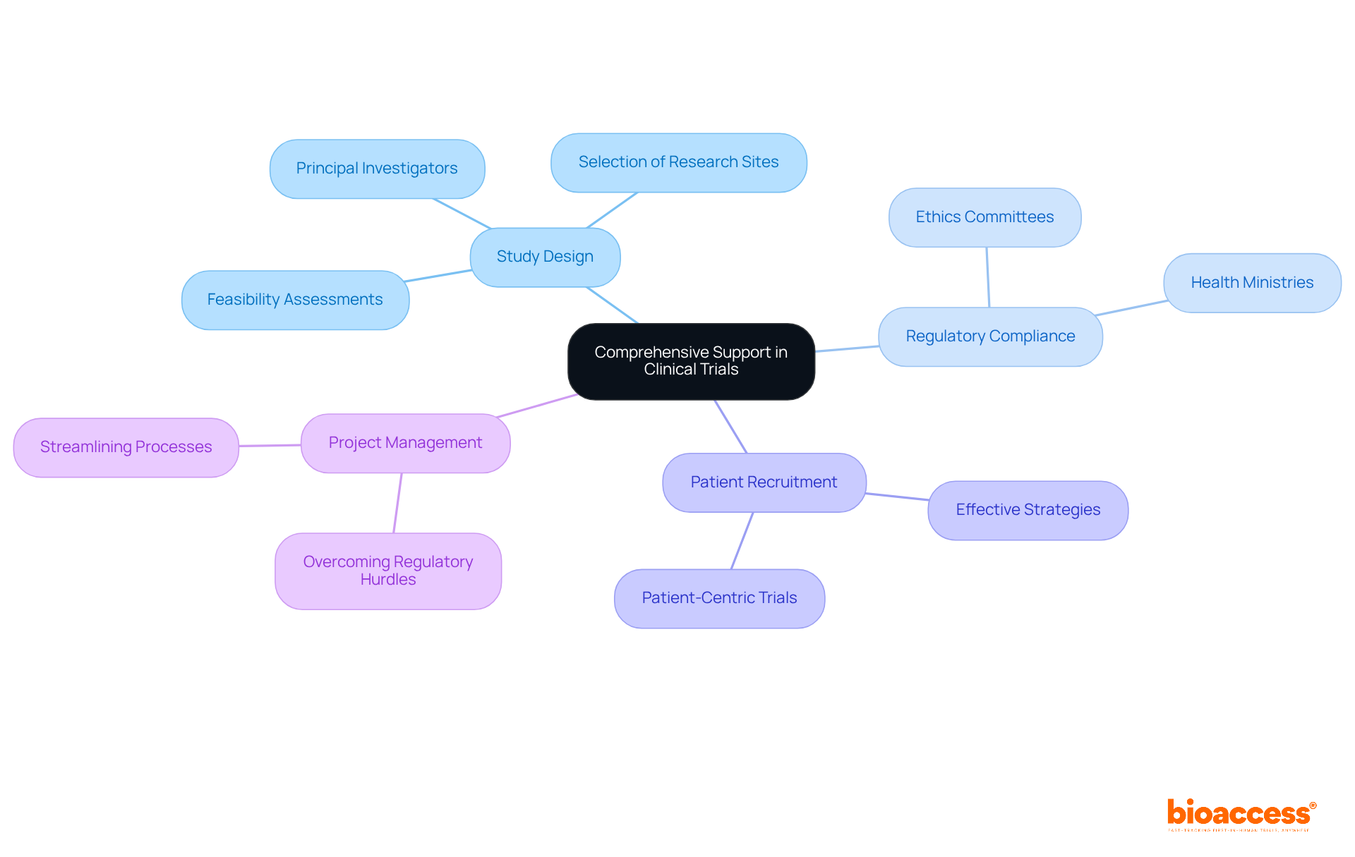 The center represents the overall support provided, while the branches show different areas of service. Each sub-branch highlights specific actions or strategies that help streamline the clinical trial process, making it easier for companies to manage their trials.