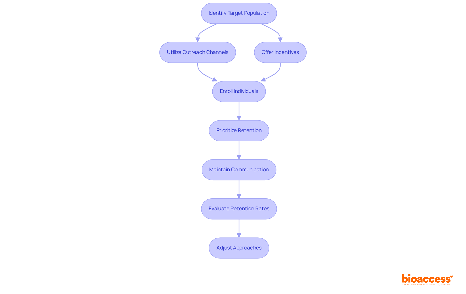 Each box represents a key step in the recruitment and retention process. Follow the arrows to see how each action leads to the next, helping you understand how to effectively recruit and retain participants.