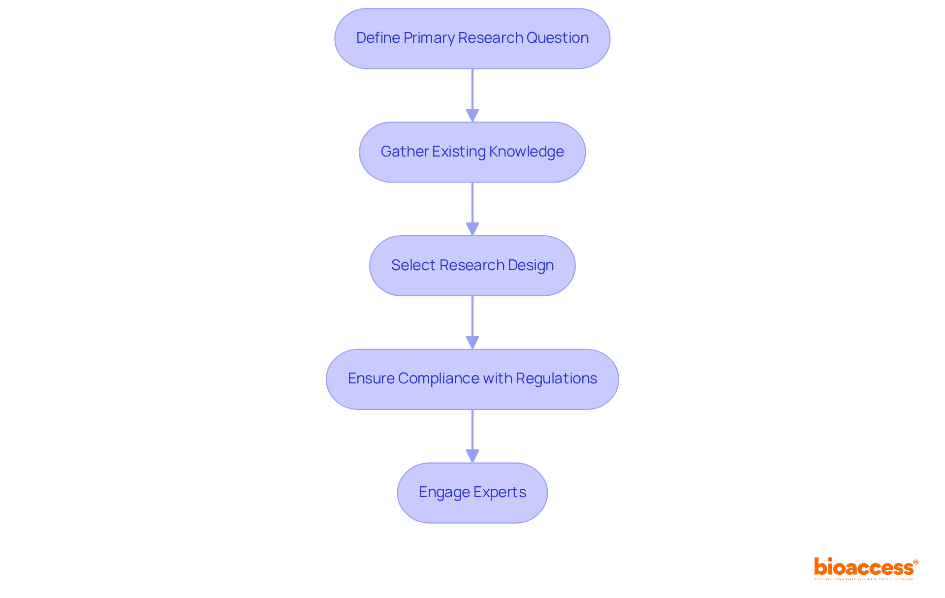 Follow the arrows through each box to understand the process of designing a clinical trial, from defining the research question to engaging experts.