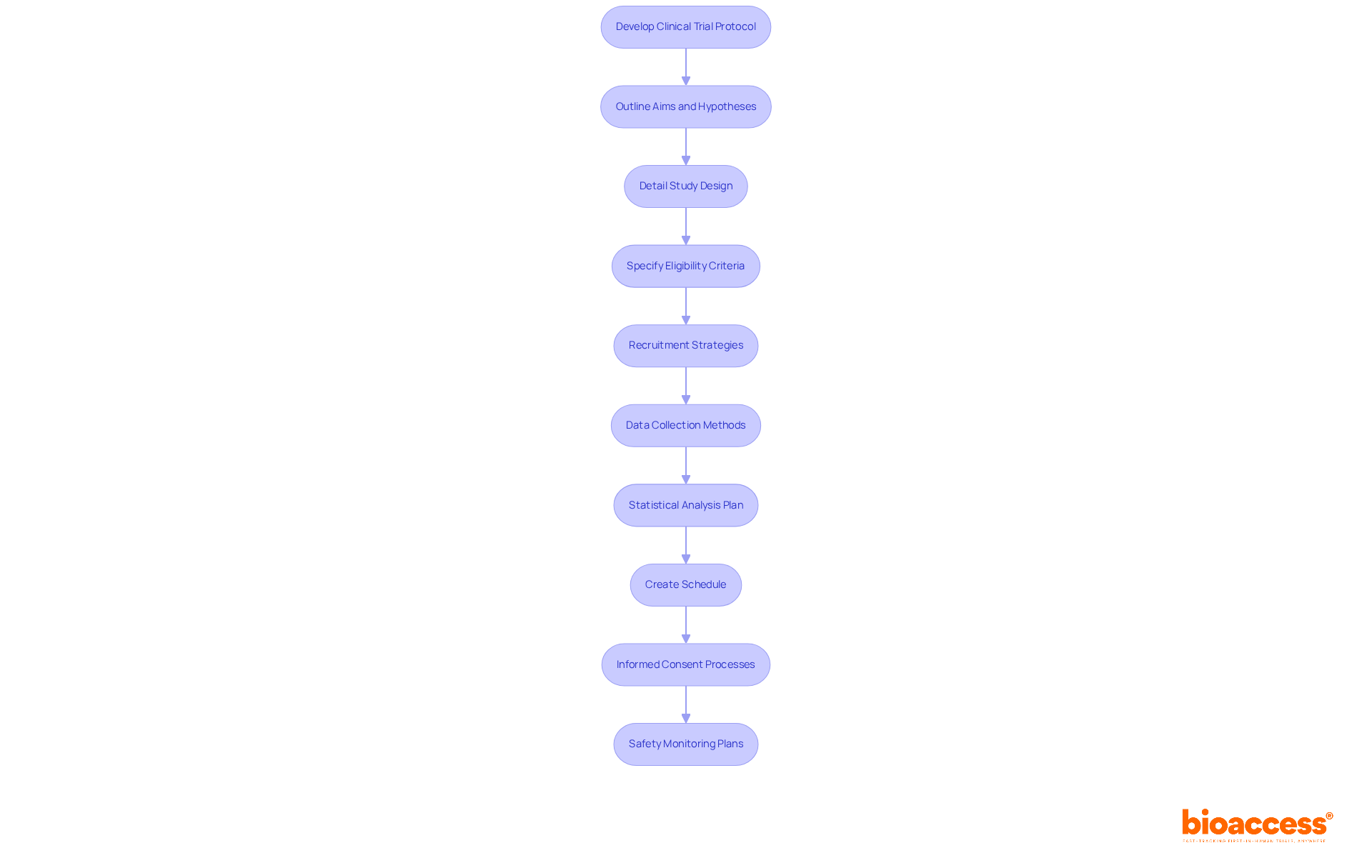 Each box represents a step in creating a clinical trial protocol. Follow the arrows to see how each part connects to the next, from outlining the aims to ensuring safety and compliance.