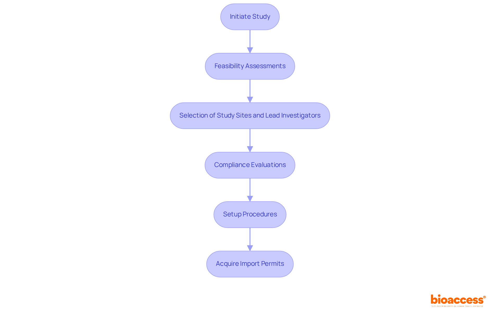 This flowchart shows the steps bioaccess® takes to manage clinical research studies. Each box represents a crucial action in the process, and the arrows indicate the order in which these actions occur.