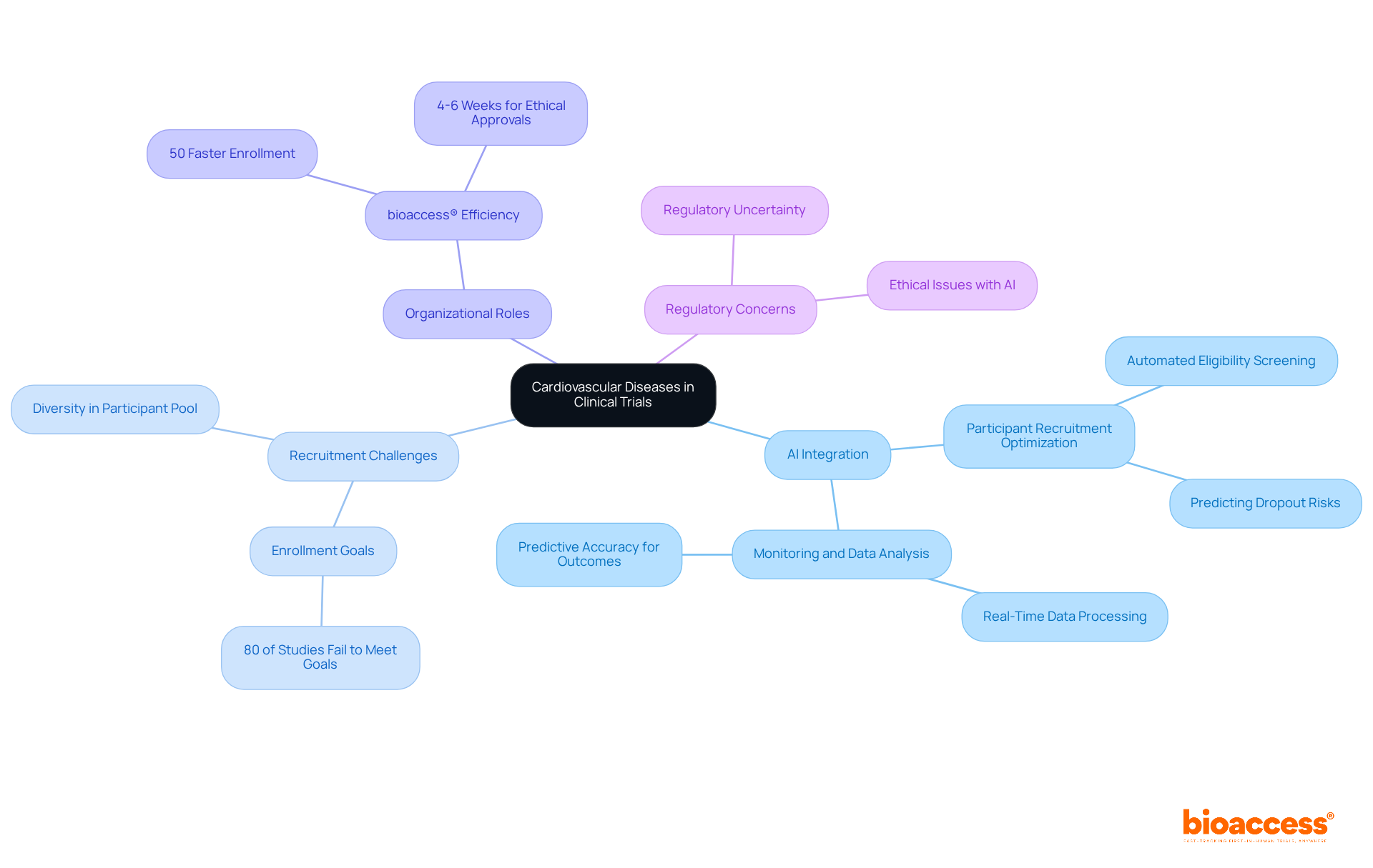 This mindmap starts with cardiovascular diseases at the center, branching out into AI, challenges, roles in research, and regulatory issues — explore each branch to see how they connect to the main topic.