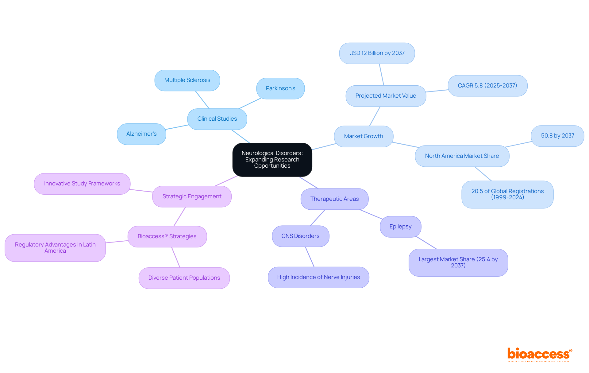 The central topic is neurological disorders, with branches representing different aspects of research opportunities and challenges. Each branch and sub-branch reveals more about the field, from market growth to specific therapies, illustrating the complexity and interconnectivity of the subject.