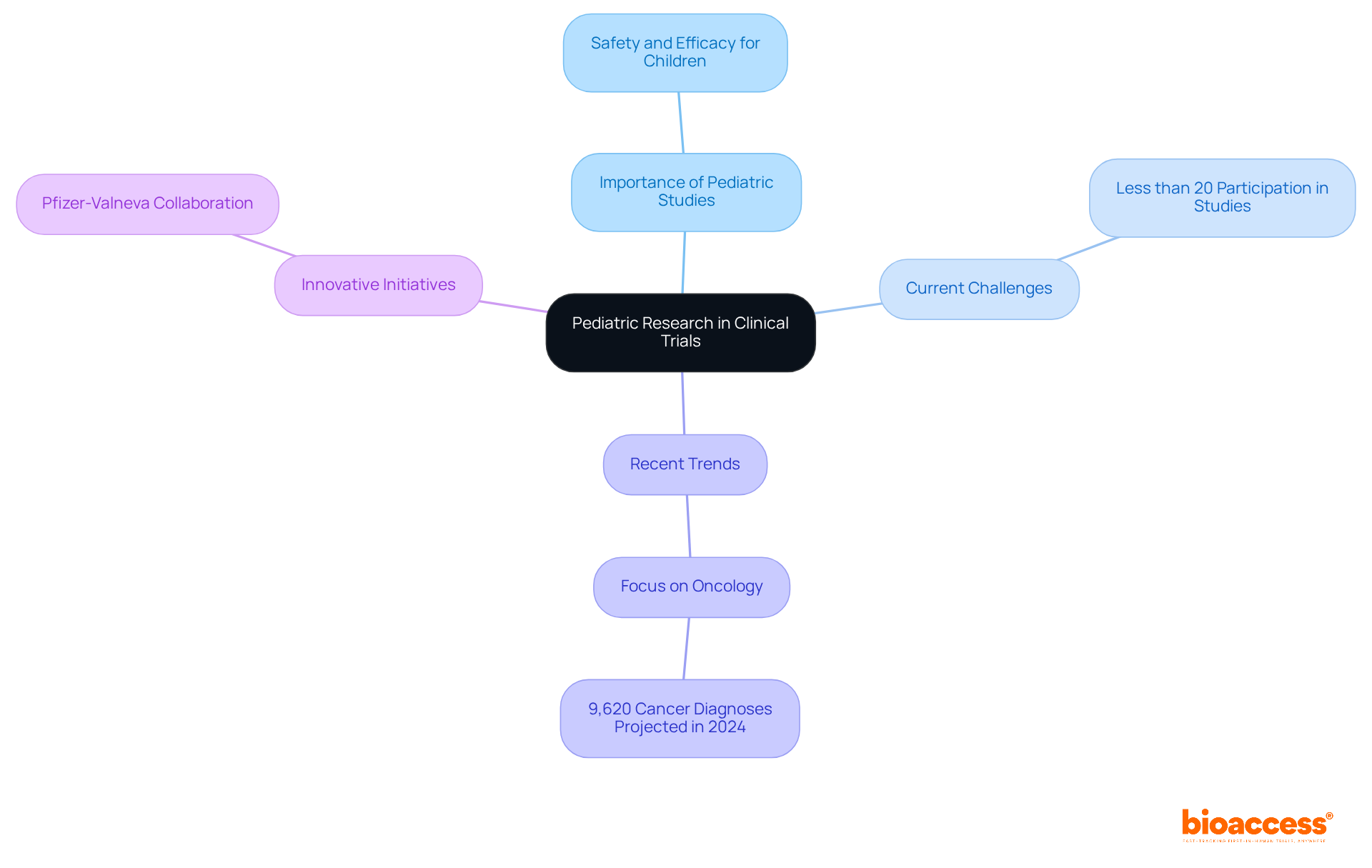 This mindmap centers on pediatric research, branching out to show the critical areas of importance, challenges faced, trends in research, and innovative collaborations aimed at improving health outcomes for children.