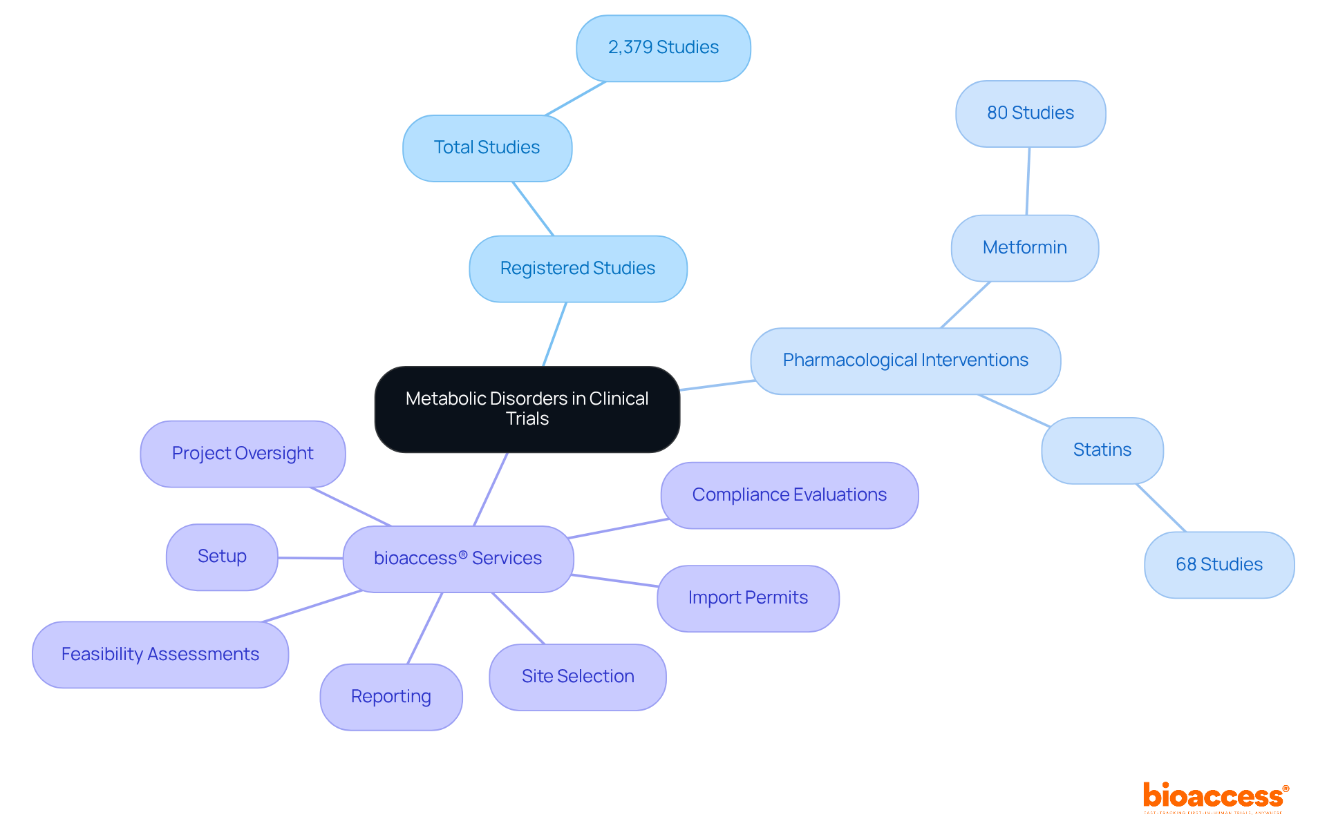 The central node represents the main topic, with branches illustrating key components like study numbers, interventions, and services offered by bioaccess®. Each color-coded branch helps clarify how everything ties back to the core issue of metabolic disorders.