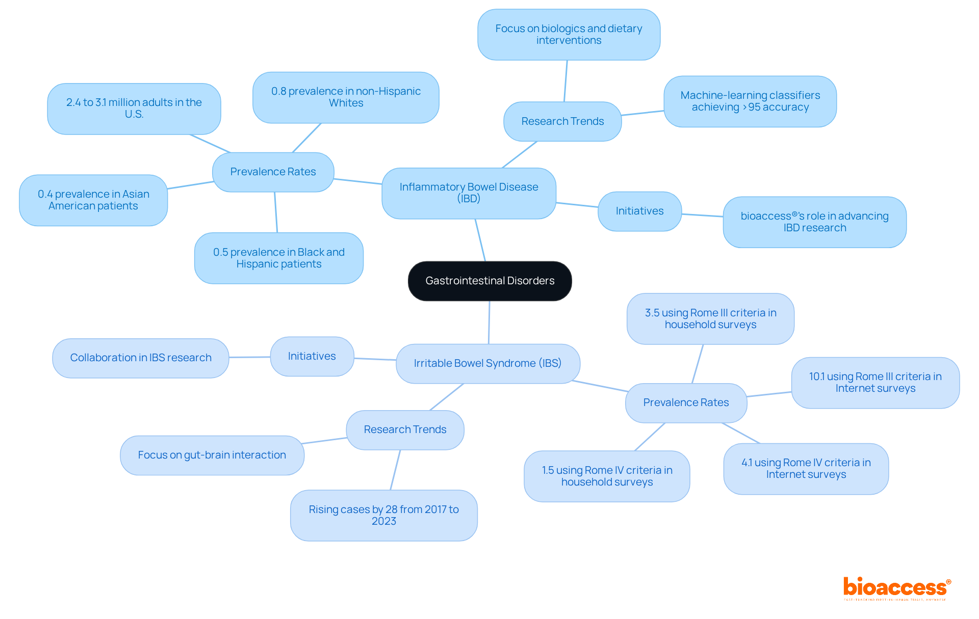 The central node represents the main topic of gastrointestinal disorders. The branches show specific disorders (IBD and IBS) and their associated details, illustrating how they relate to each other and the research landscape.