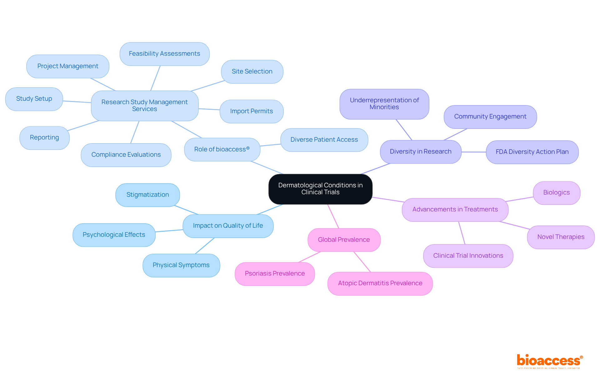 The central node represents the main topic, while the branches illustrate related aspects such as the impact on quality of life, the role of bioaccess®, and advancements in treatments. Follow the branches to see how these elements connect and contribute to the understanding of dermatological research.