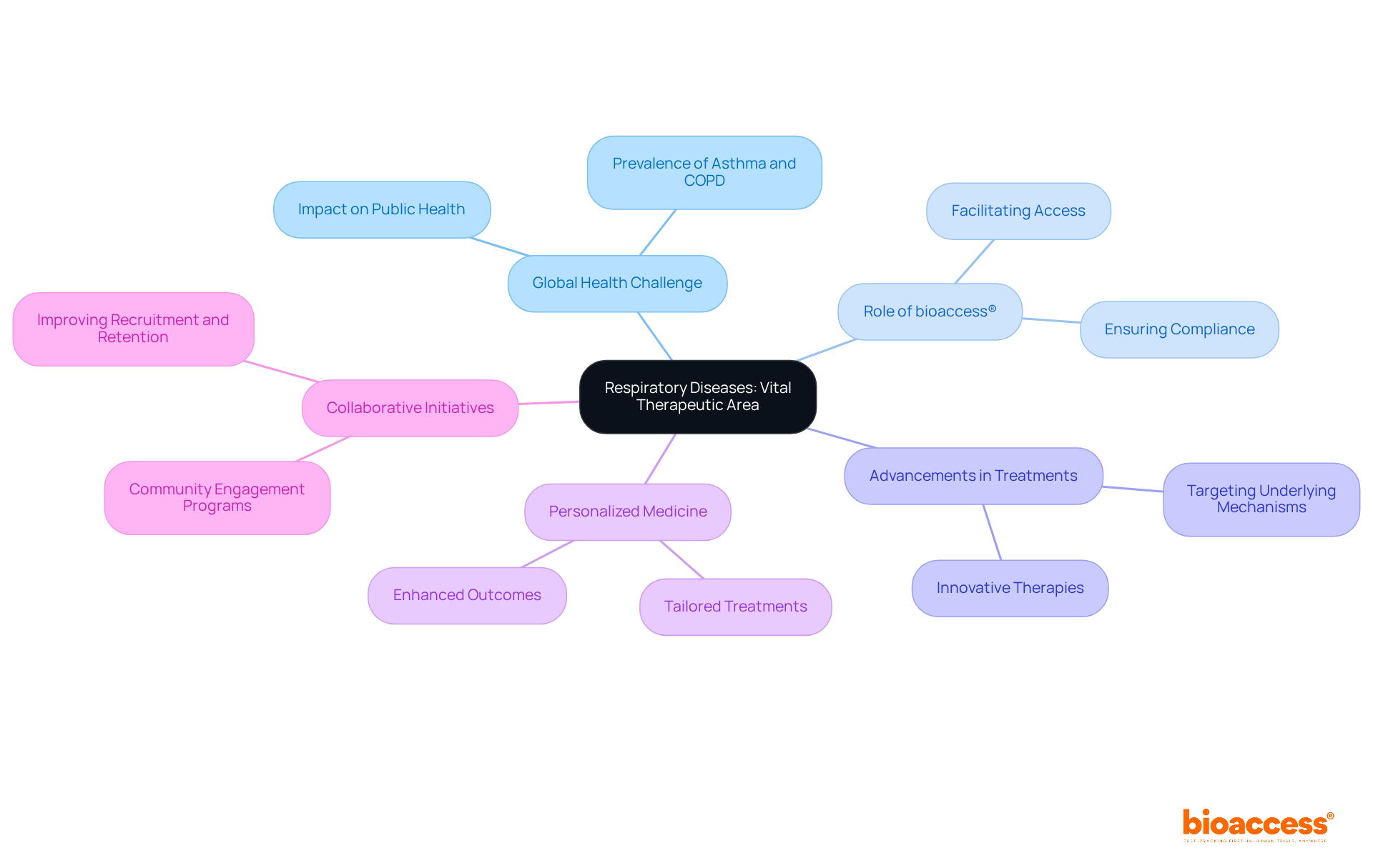 The center shows the main topic of respiratory diseases, and the branches lead to specific areas of focus. Each color-coded branch represents a different aspect of the discussion, helping you navigate through the interconnected ideas.