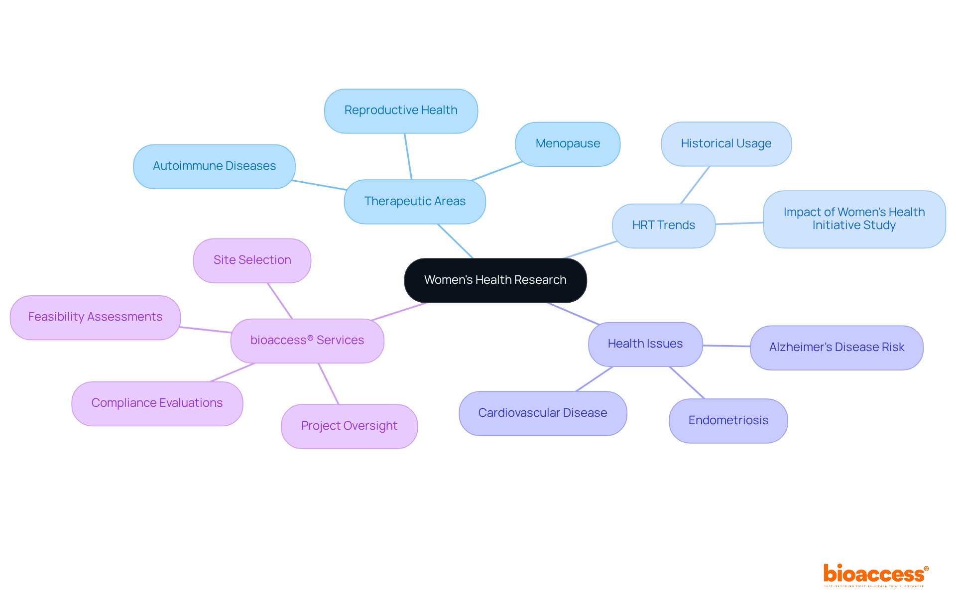 The center represents the main topic of women's health research, with branches leading to specific areas of focus, services offered by bioaccess®, and trends in treatment. Each branch captures a different aspect of the discussion, helping you visualize the interconnected nature of women's health issues.