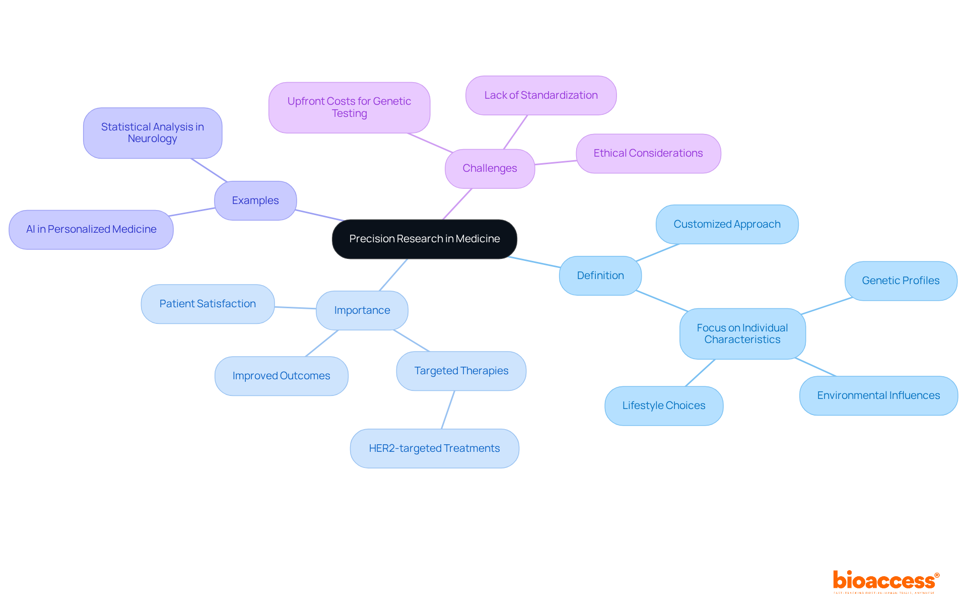 The central node represents the main topic of precision research. The branches show key areas that relate to the central theme, and sub-branches provide detailed information about each area.