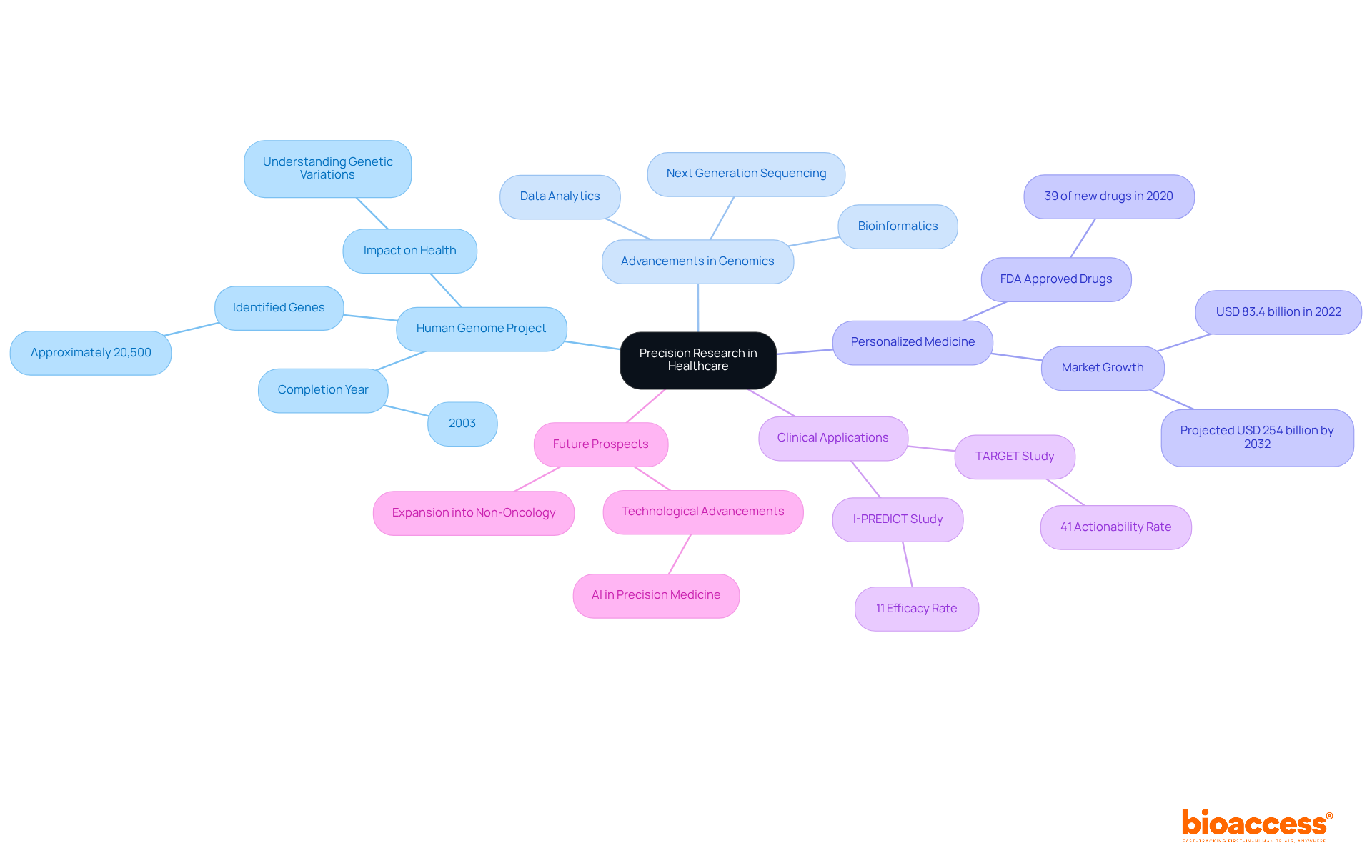 Start at the center with the overarching theme of precision research, then follow the branches to explore significant milestones, advancements, and future possibilities in the healthcare landscape.