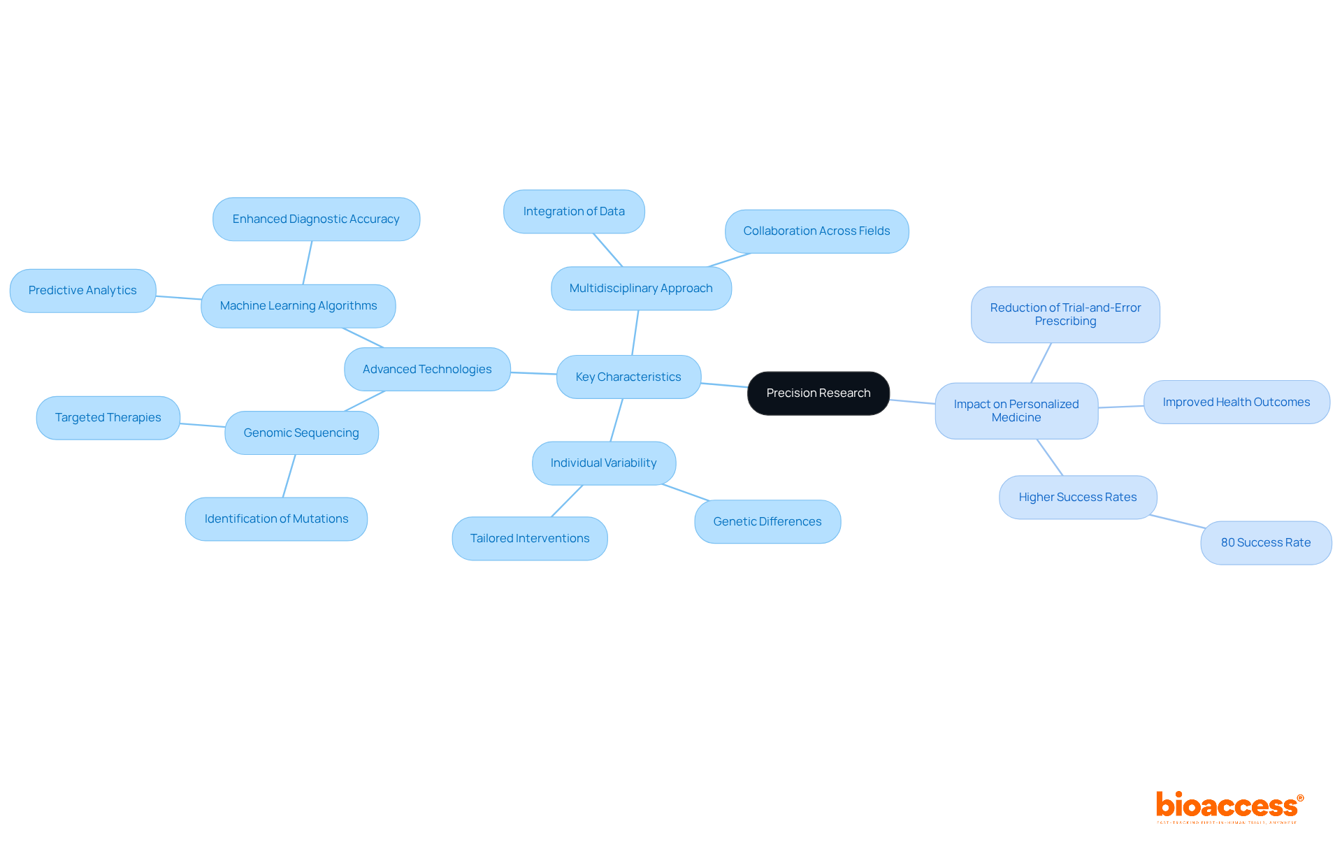 The central idea is precision research. Follow the branches to explore its key characteristics and the methodologies that enhance personalized medicine.