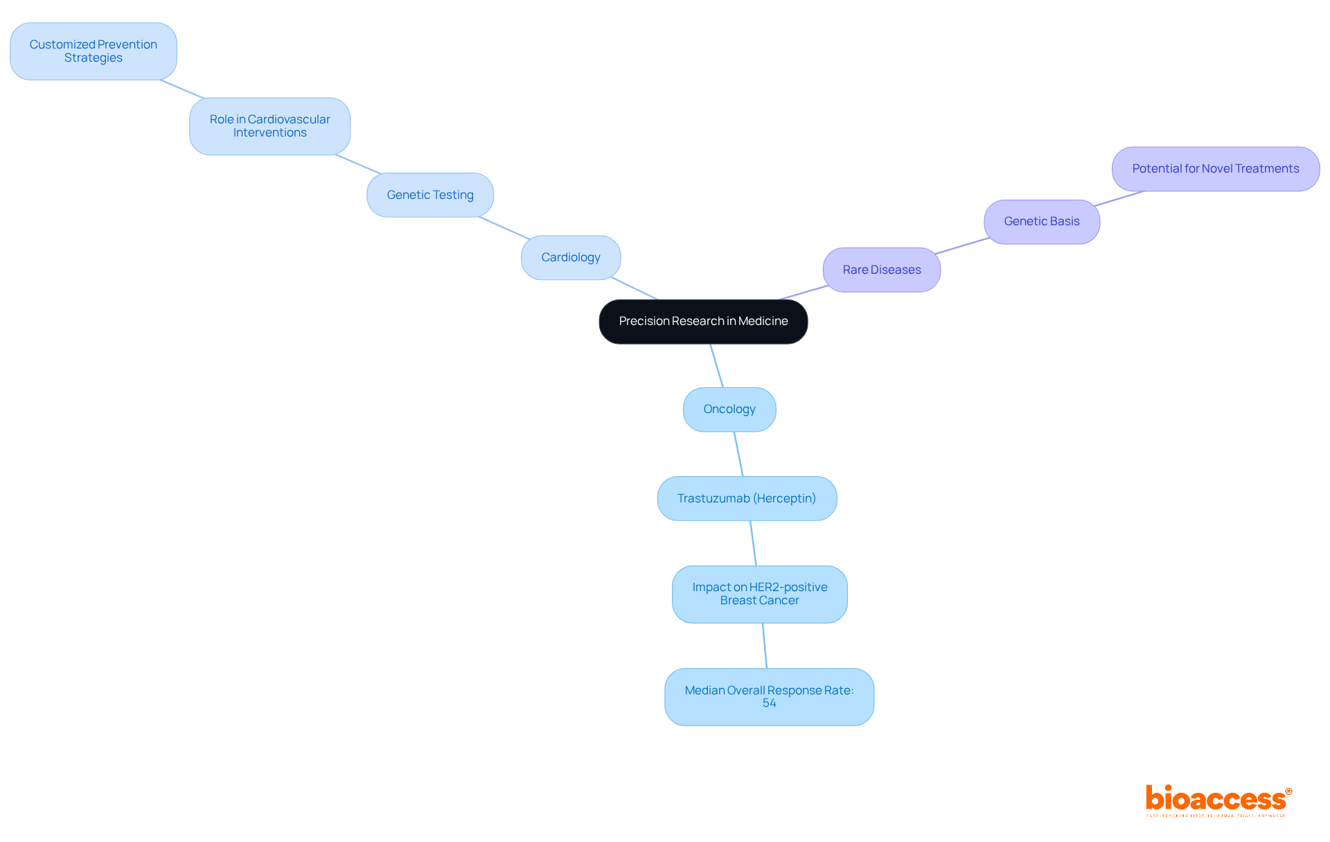 The center represents the overall concept of precision research, with branches showing how it applies to different areas of medicine. Each sub-branch includes specific examples, illustrating the impact of precision research on patient care.