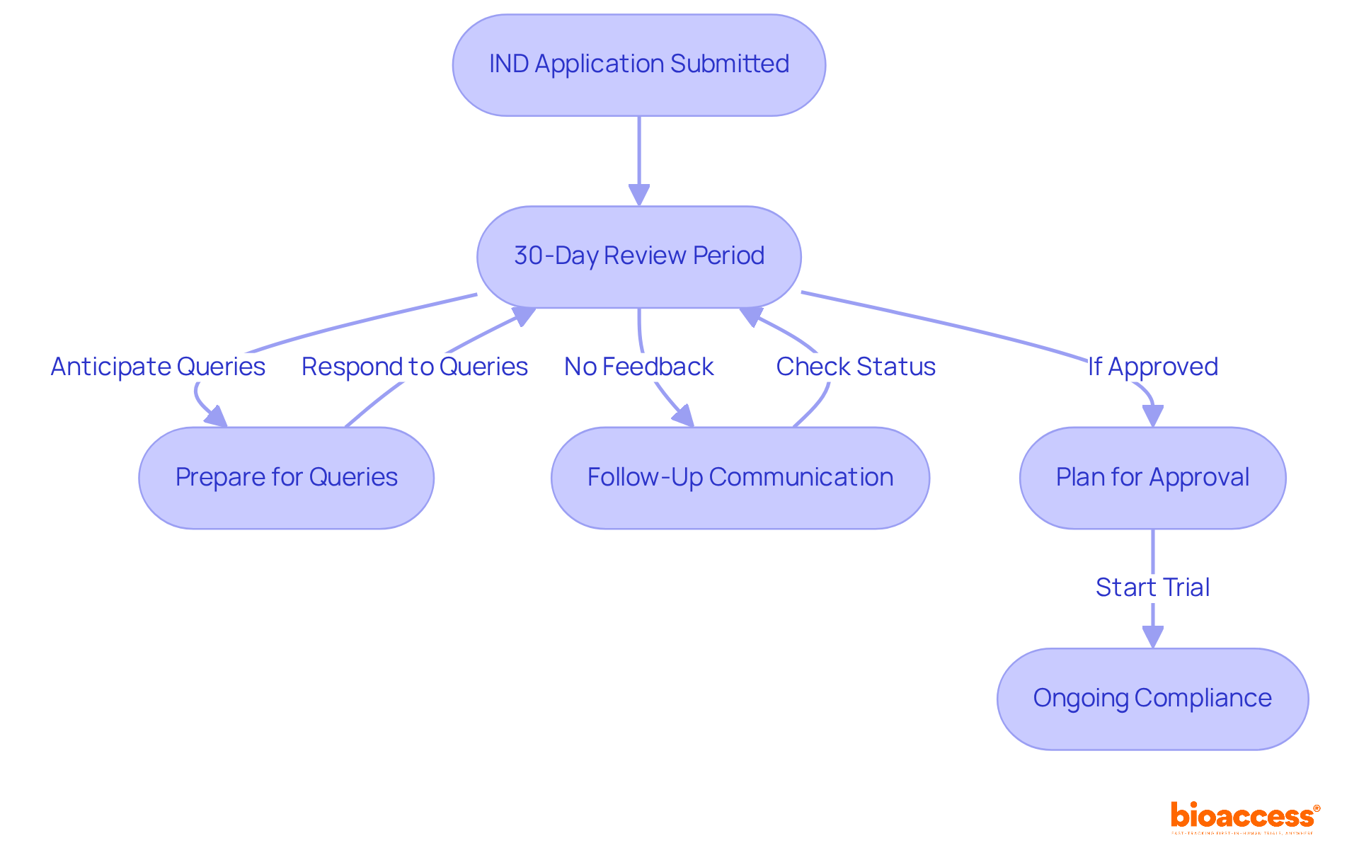 Each box represents a step in the process after submitting your IND application. Follow the arrows to see how each action connects and the order in which they should be completed.