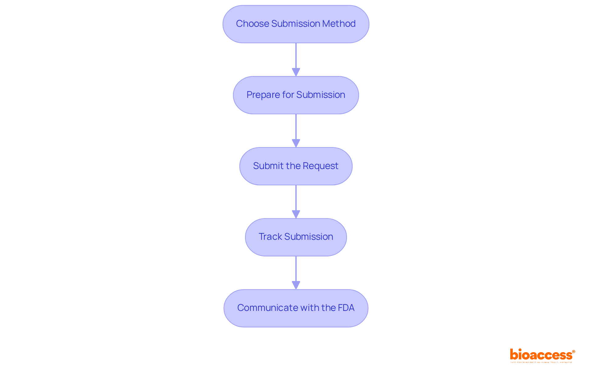 Each box in the flowchart represents a step in the process of submitting your IND application. Follow the arrows to see the order of actions needed to successfully submit your request to the FDA.