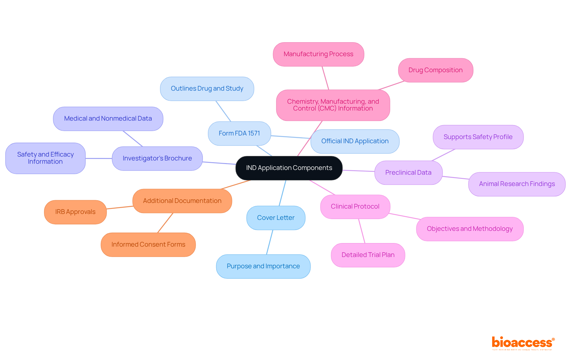 The central node represents the IND application, while each branch details a necessary component. The descriptions provide insight into what each part contributes to the submission, helping to understand their importance in the process.