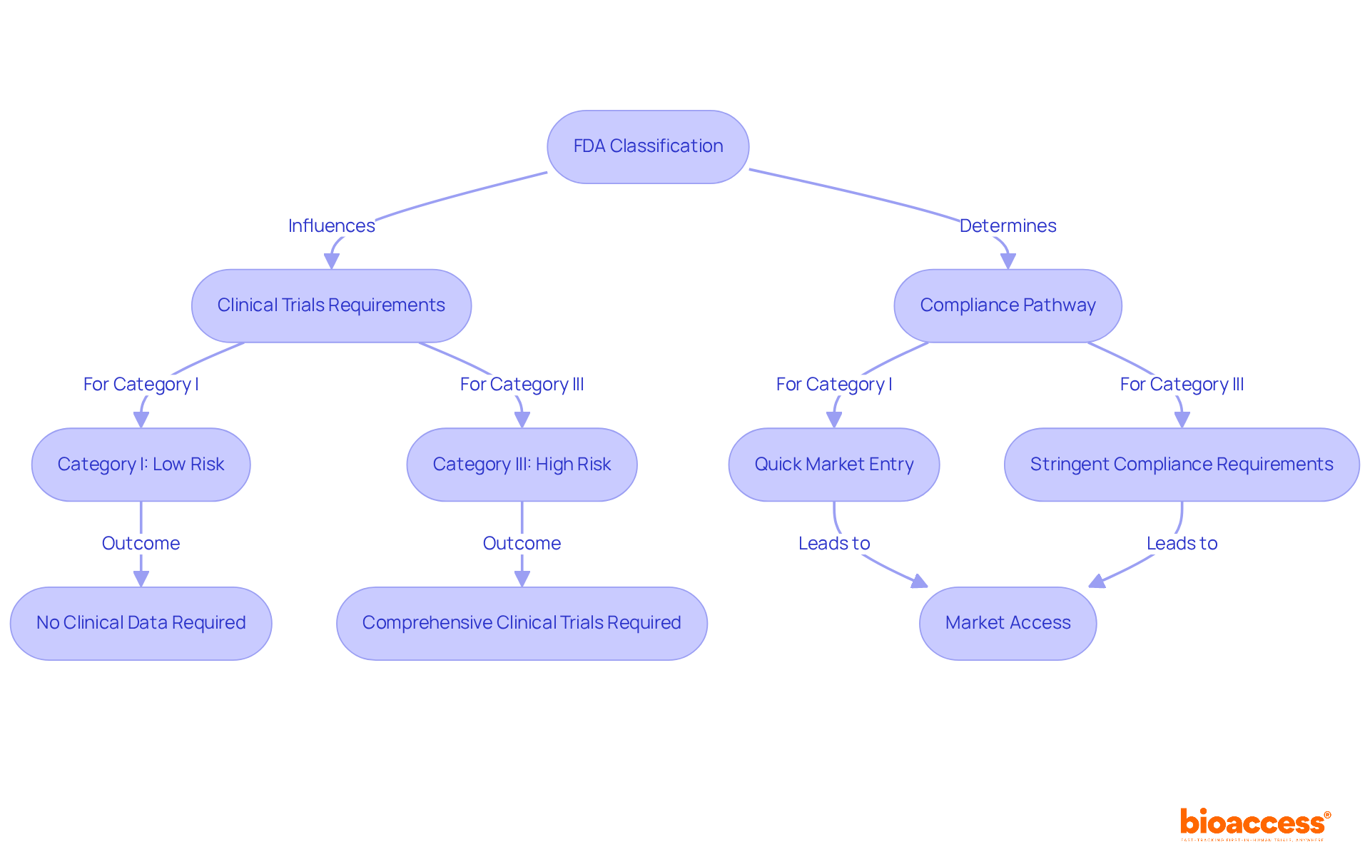 This flowchart outlines how the FDA classification of medical devices influences clinical research and market access strategies. Each box represents a different stage in the process, leading from initial classification to the requirements and outcomes for different device categories.