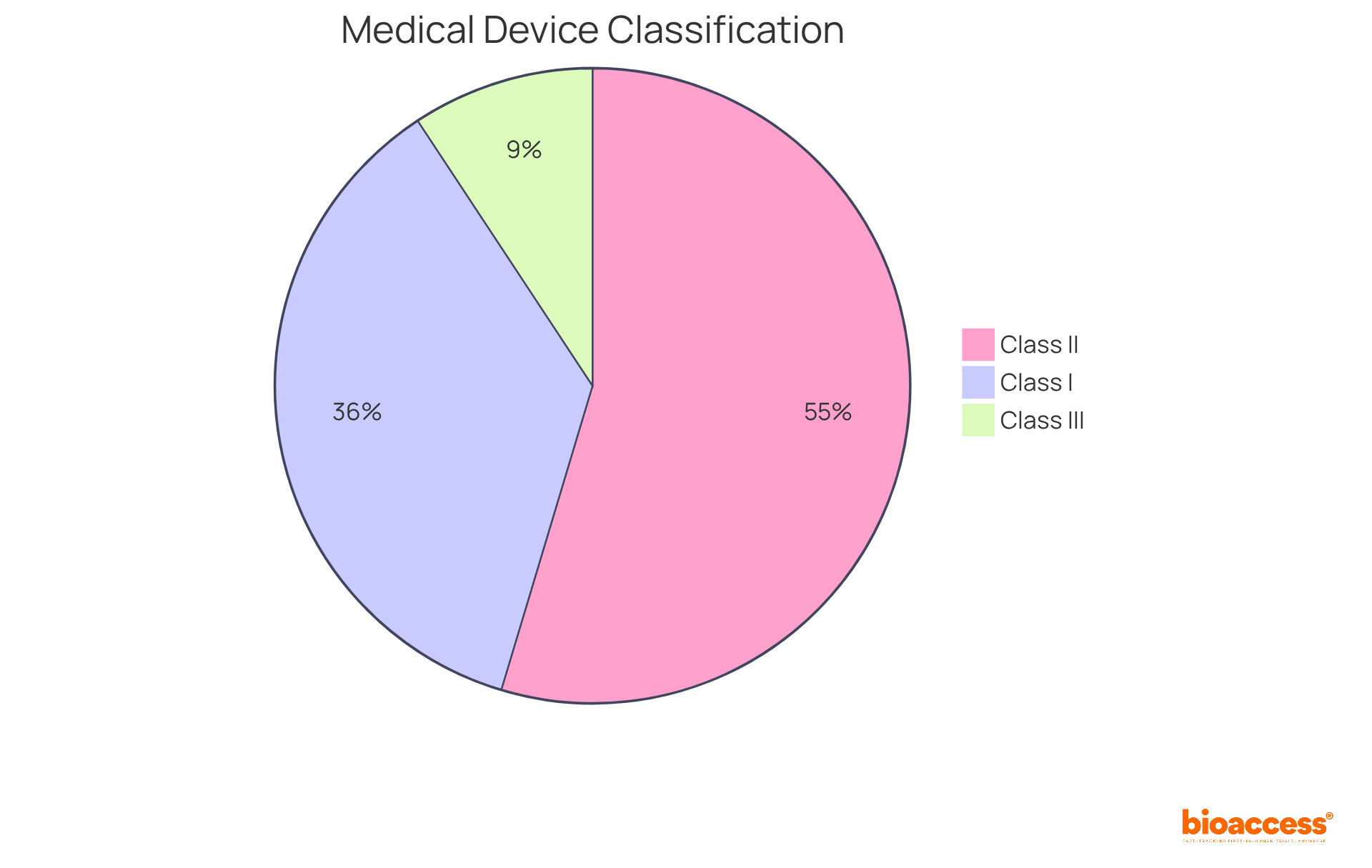 Each segment represents a category of medical devices based on risk and regulation. The size of each segment shows how many devices fall into that category — the larger the segment, the more devices it includes.